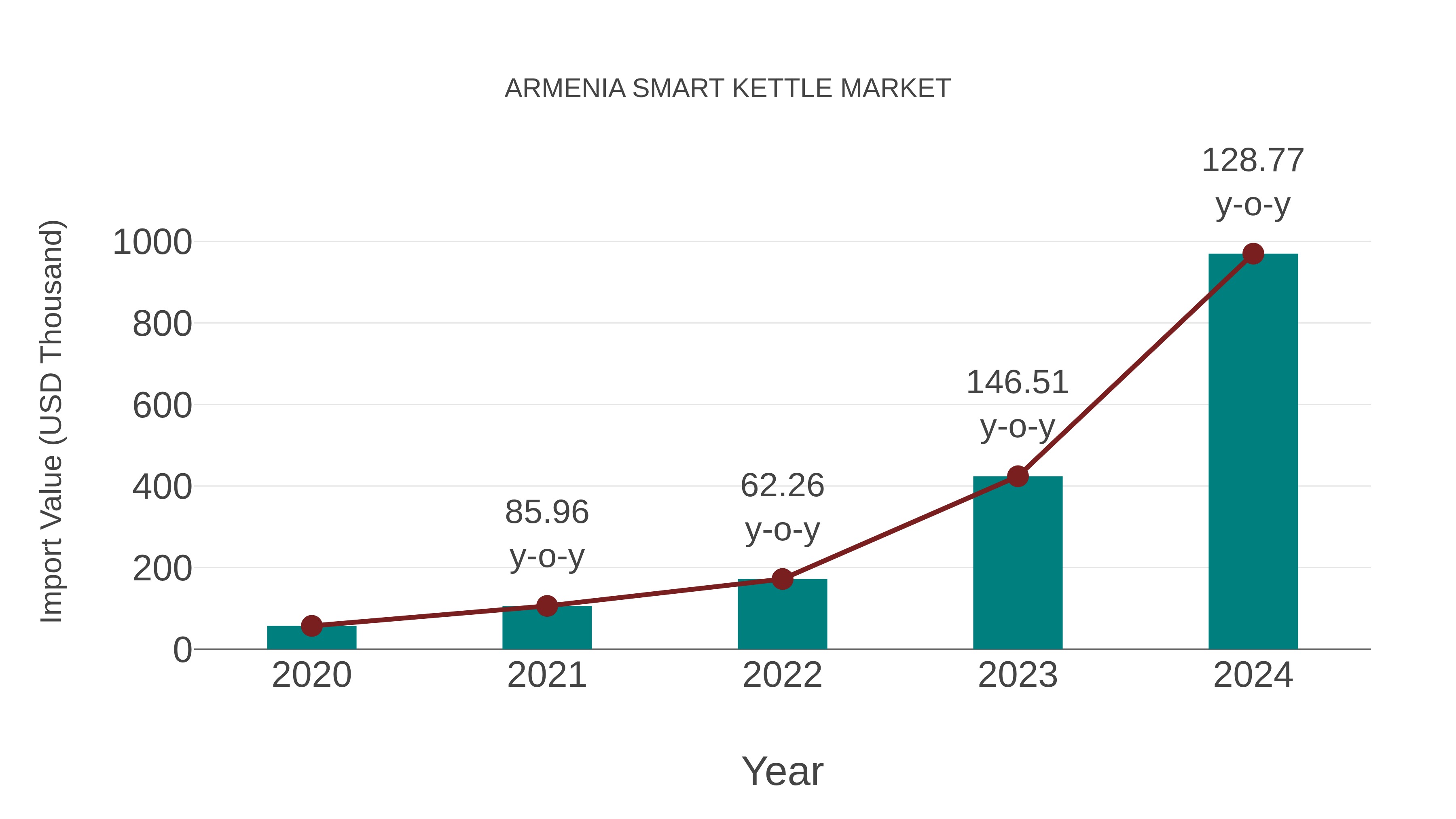  Armenia Smart Kettle Market: Import Trend Analysis