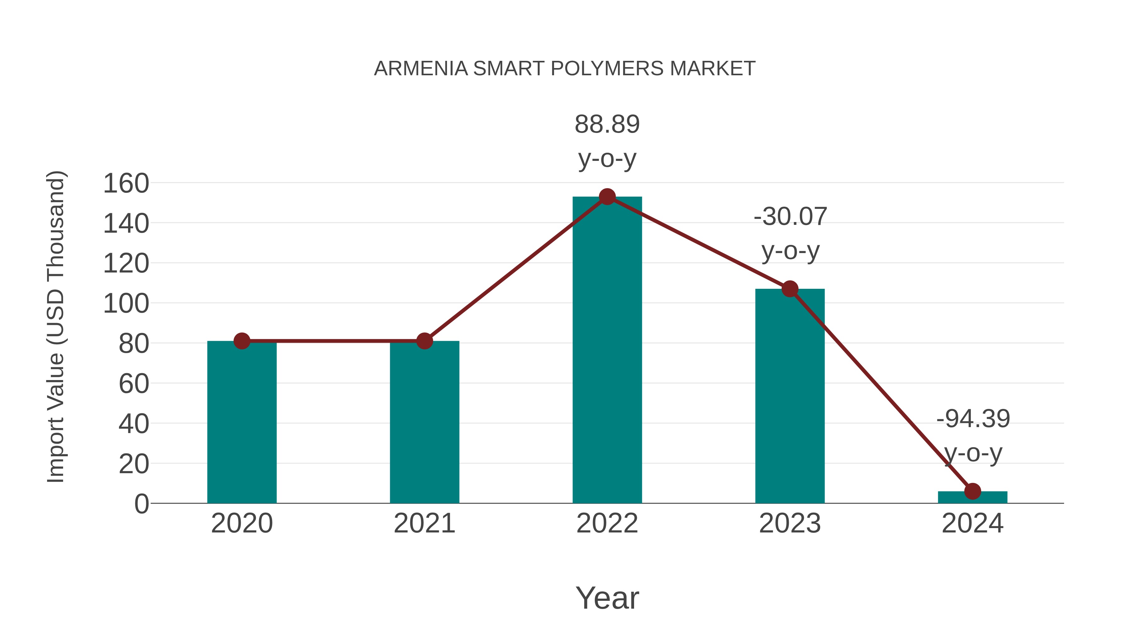  Armenia Smart Polymers Market: Import Trend Analysis