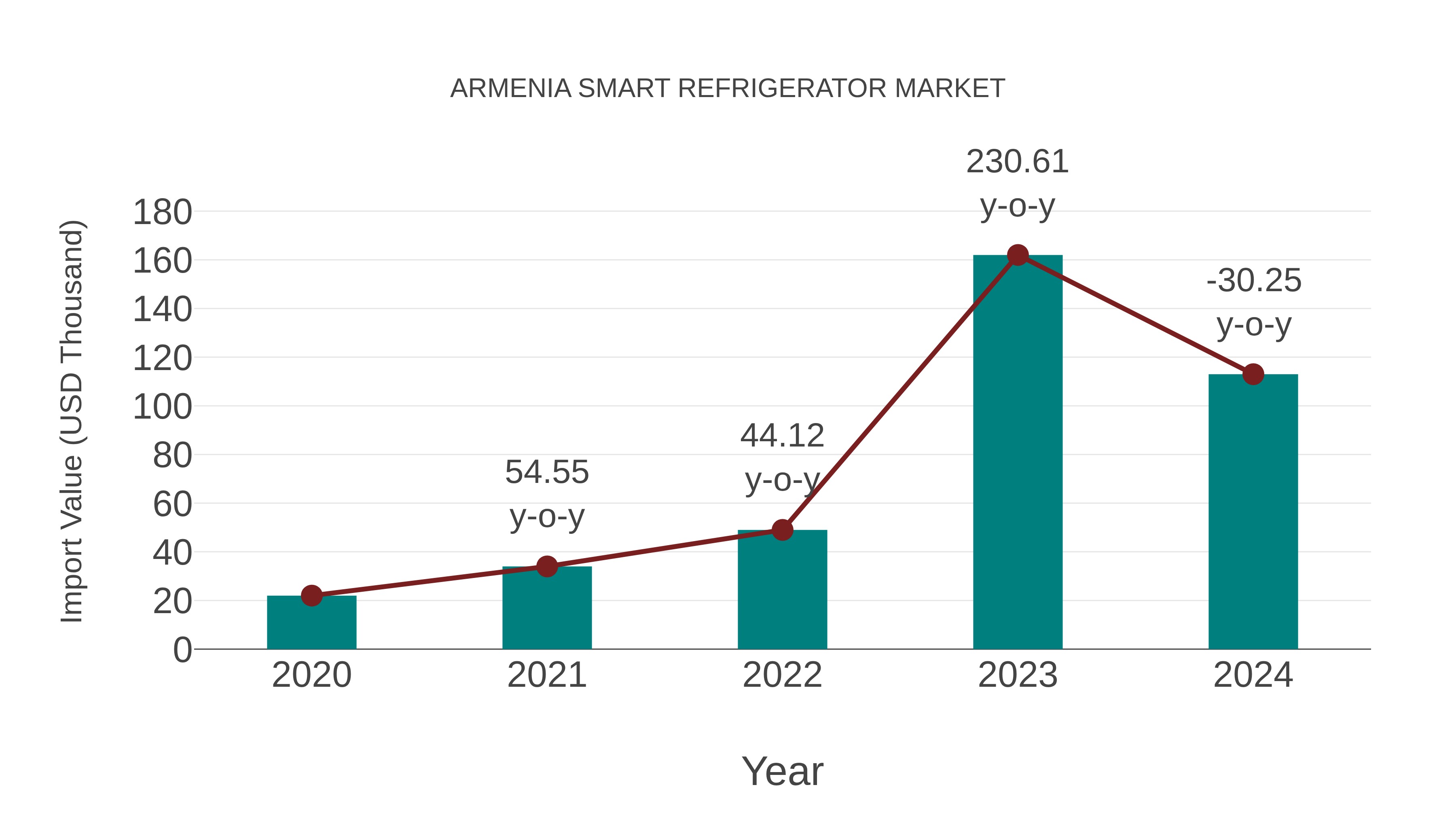  Armenia Smart Refrigerator Market: Import Trend Analysis