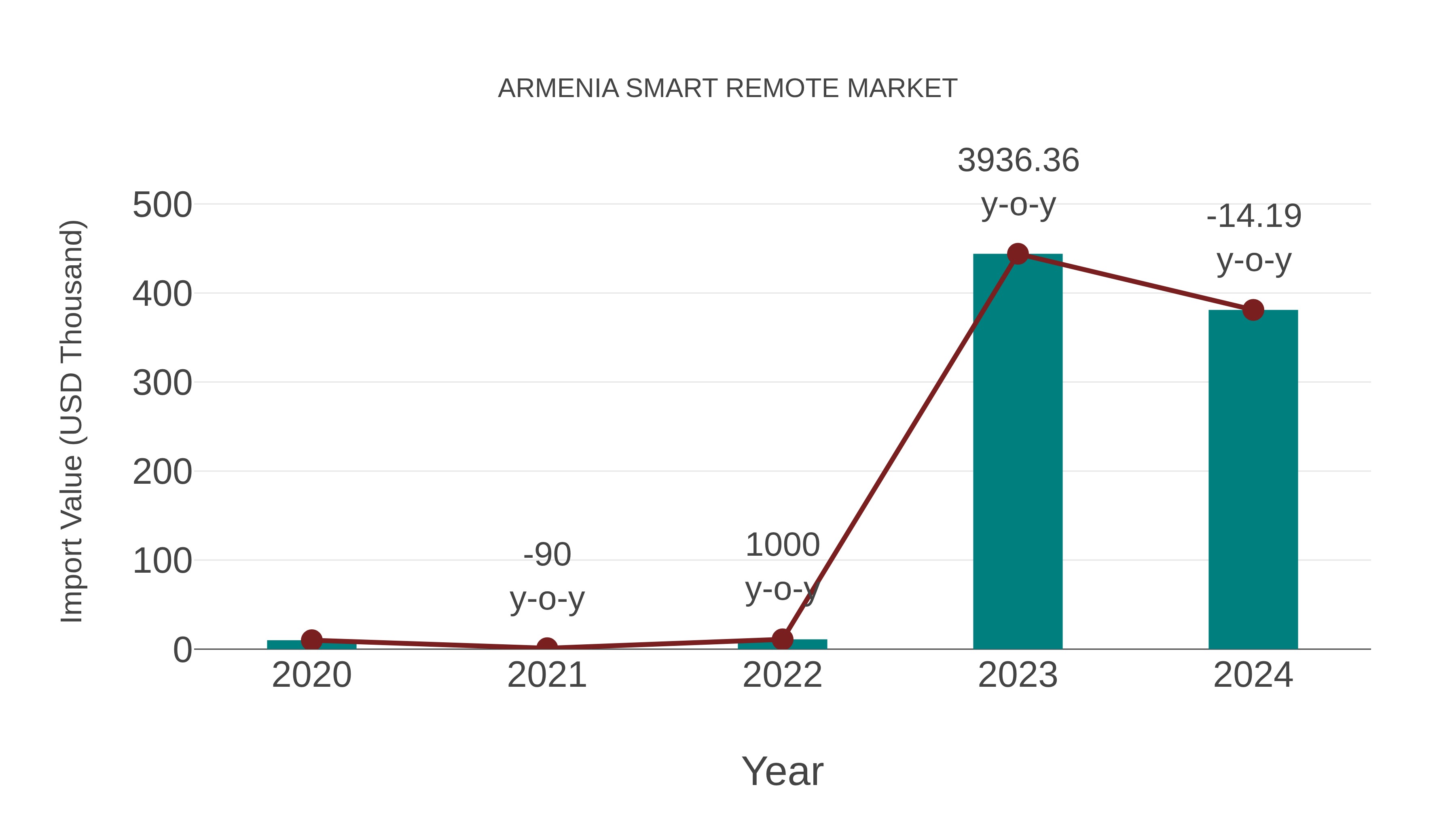  Armenia Smart Remote Market: Import Trend Analysis