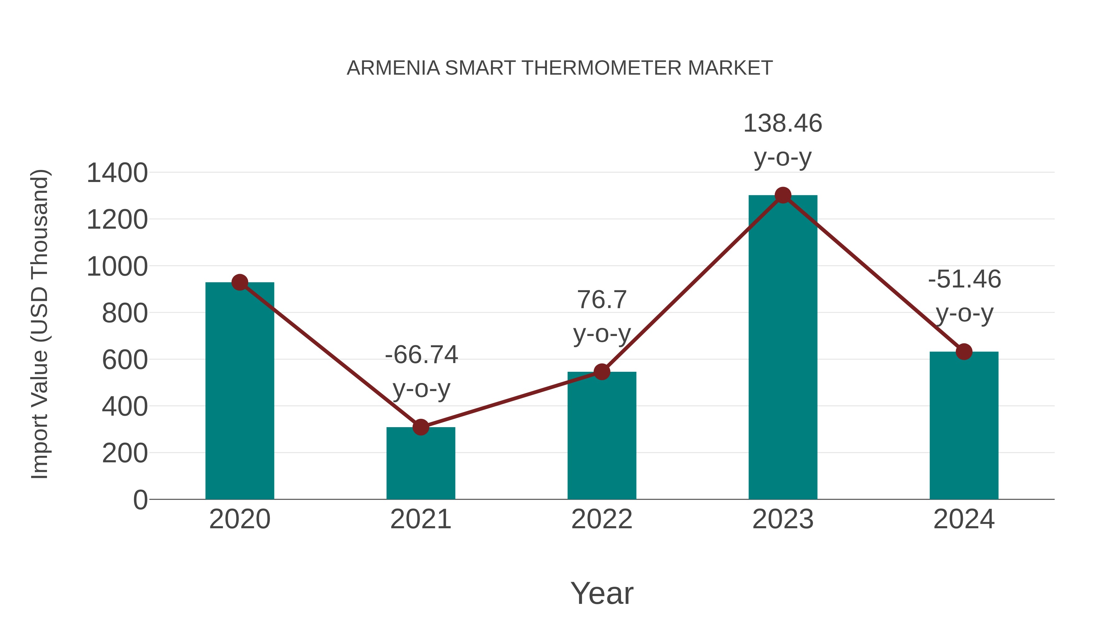 Armenia Smart Thermometer Market: Import Trend Analysis