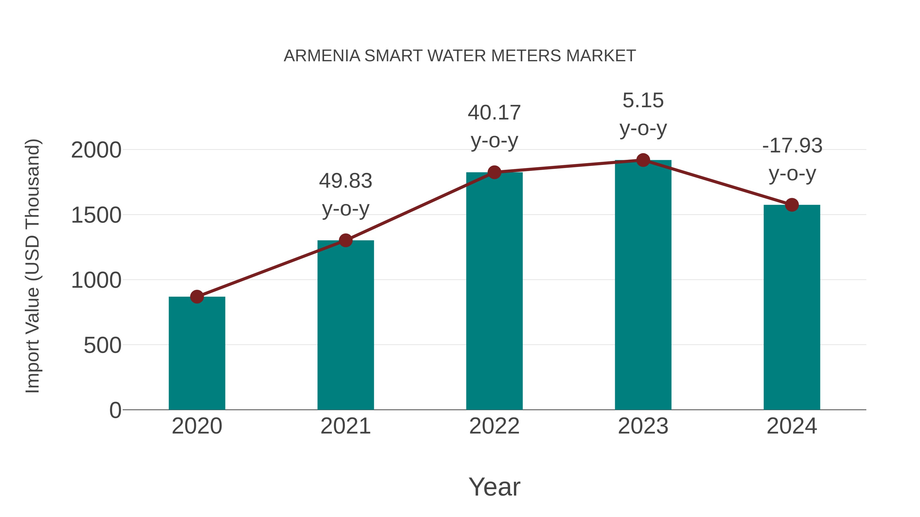 Armenia Smart Water Meters Market: Import Trend Analysis