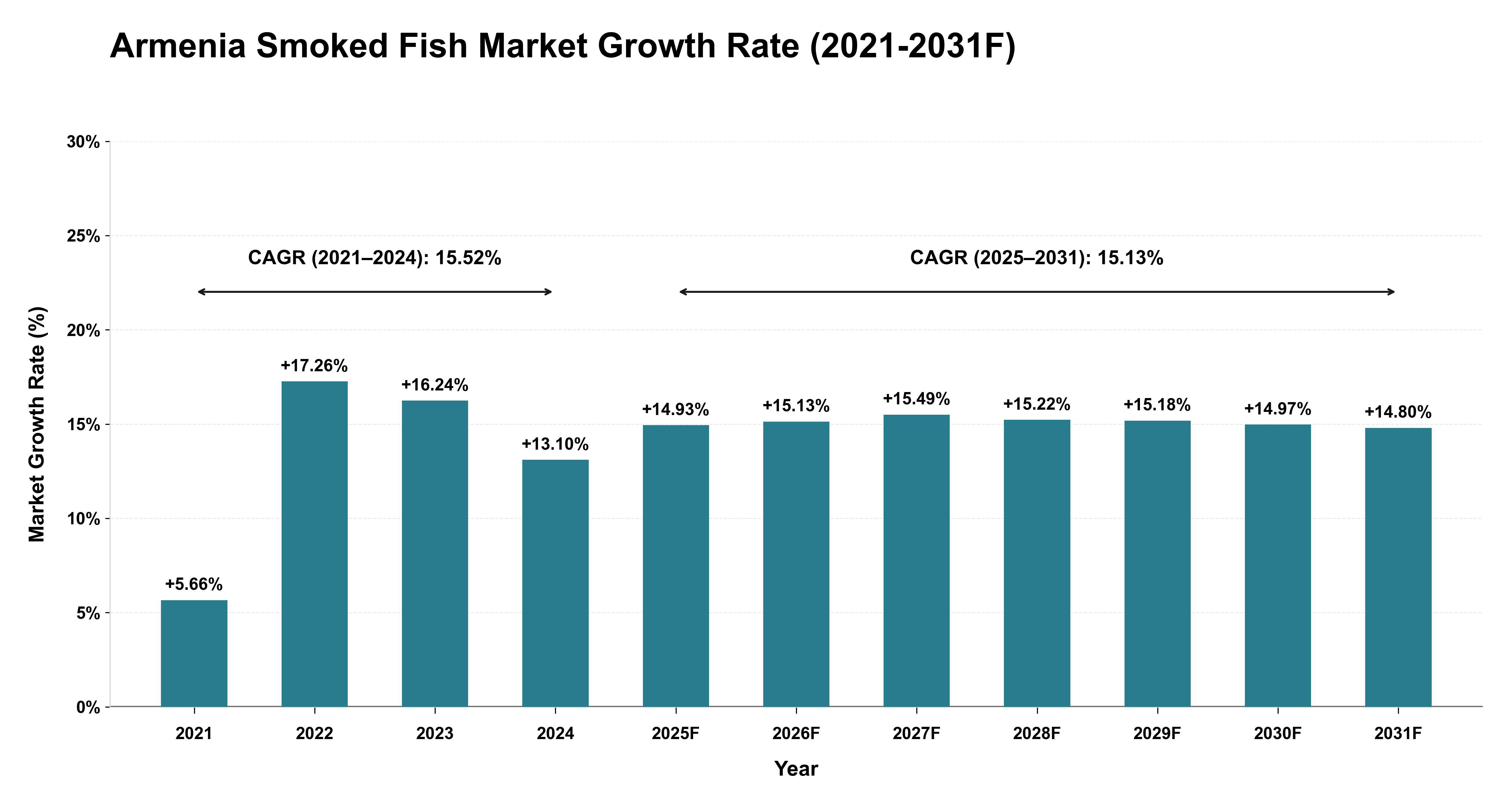 Armenia Smoked Fish Market Year-wise Growth Rate (2021-2031F)