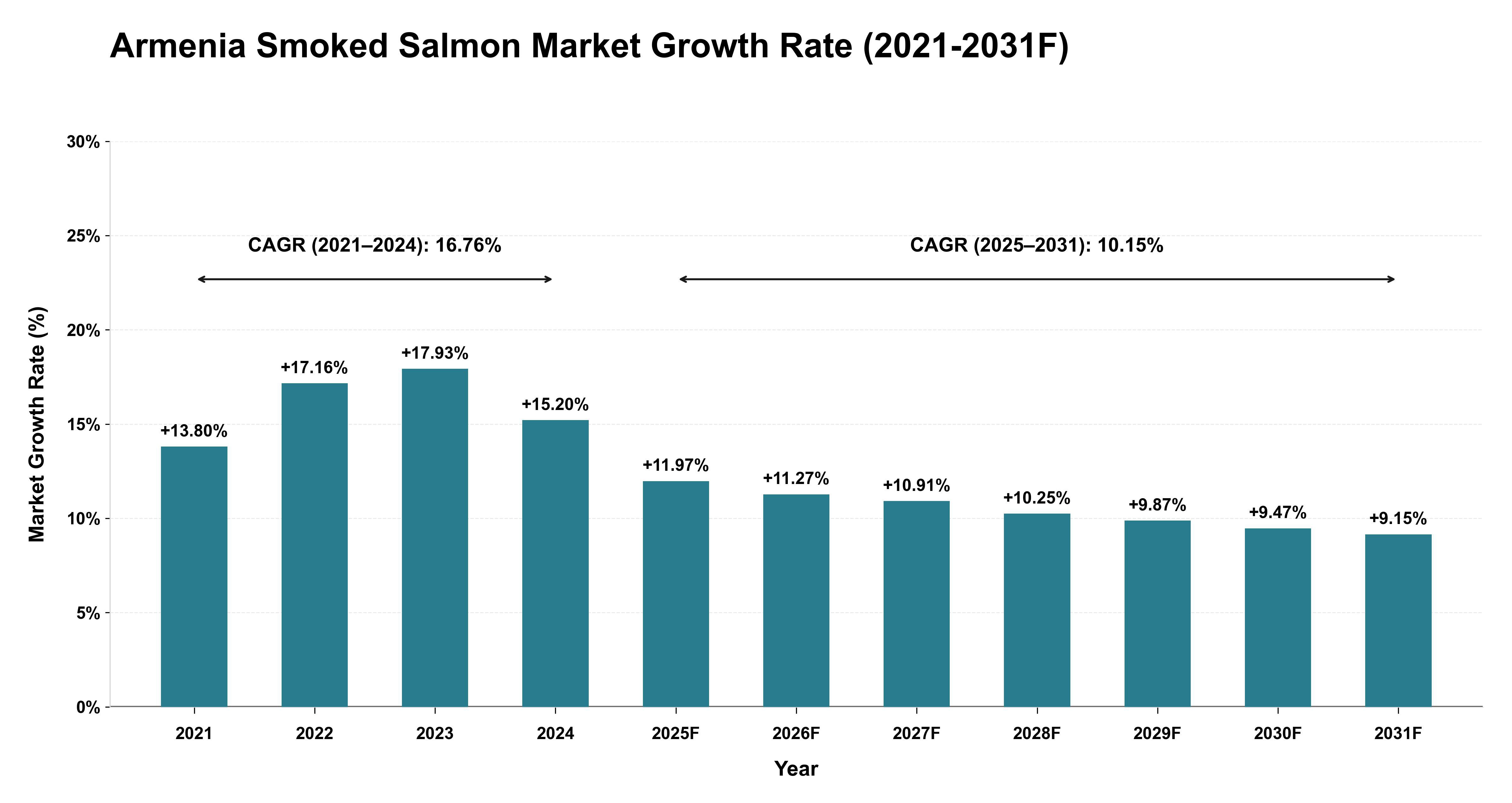 Armenia Smoked Salmon Market Year-wise Growth Rate (2021-2031F)