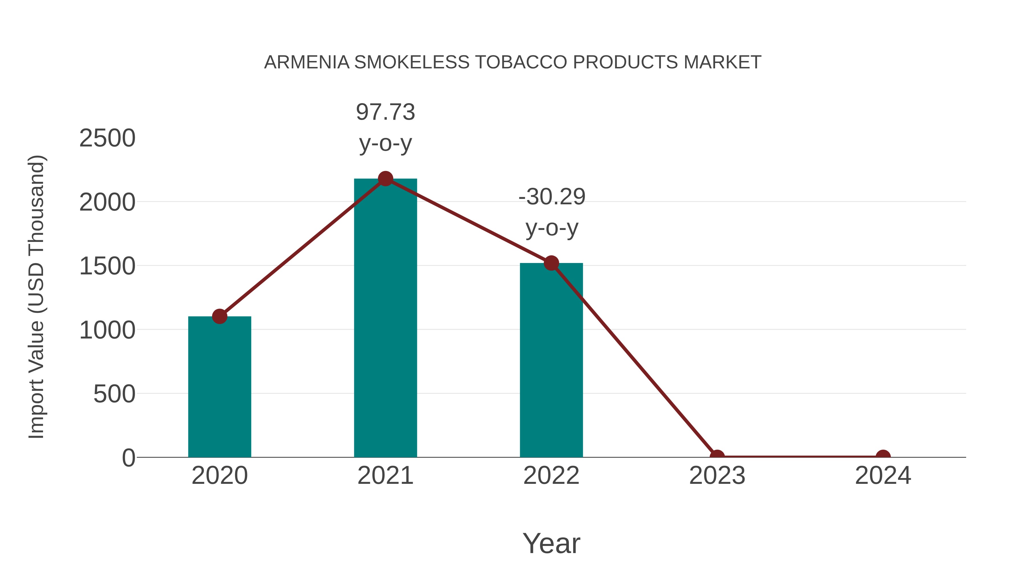 Armenia Smokeless Tobacco Products Market: Import Trend Analysis