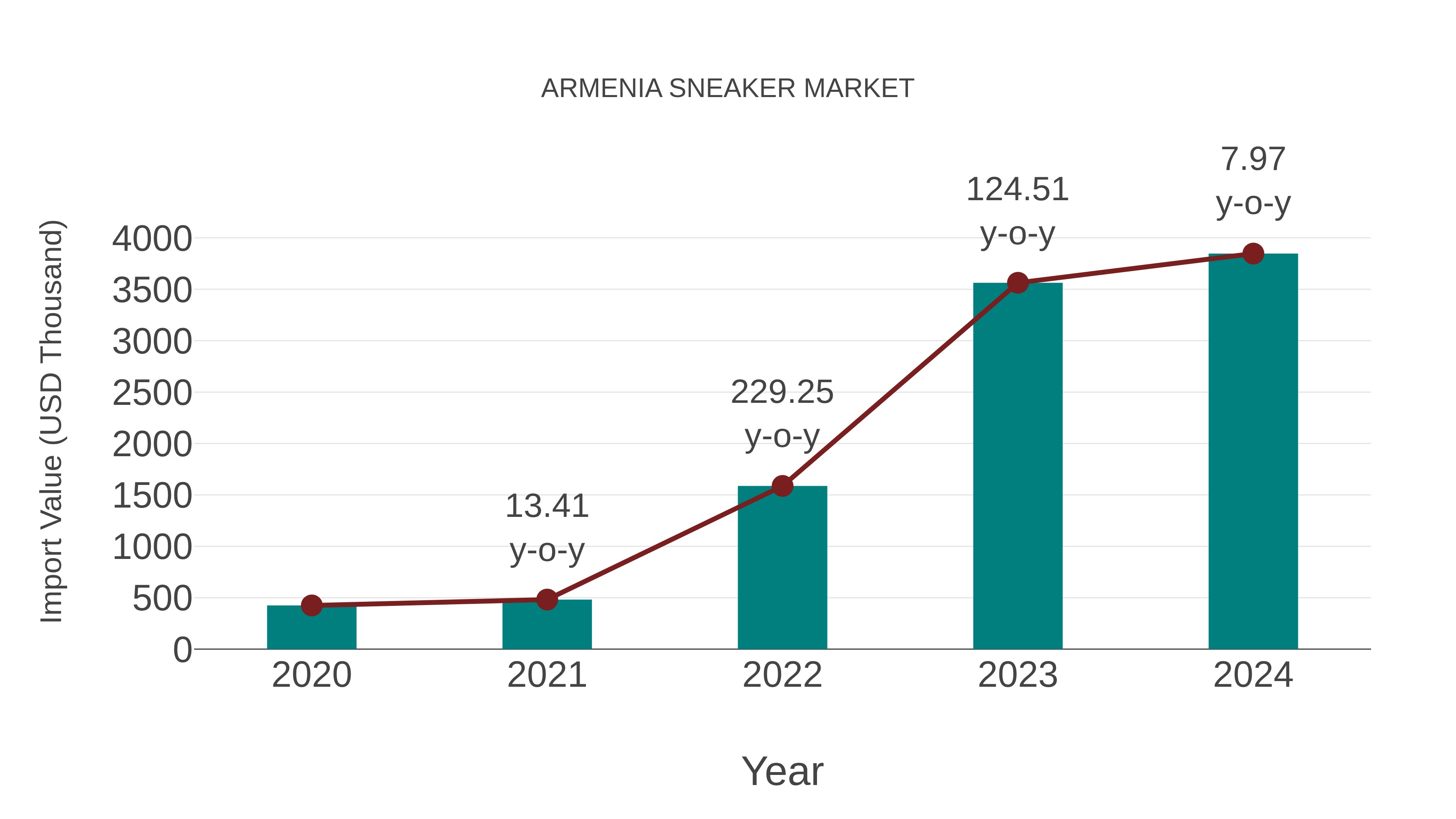 Armenia Sneaker Market: Import Trend Analysis
