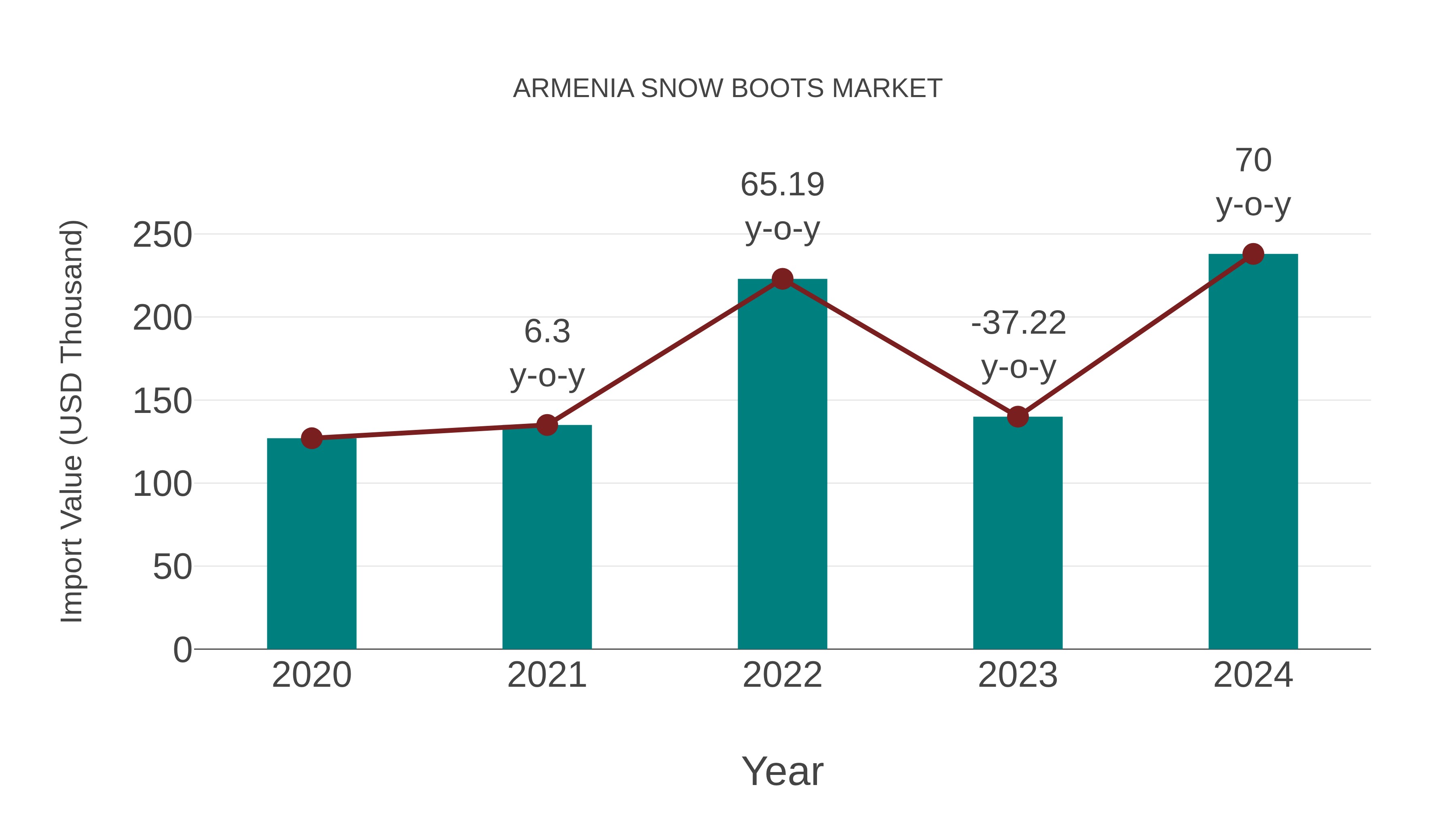  Armenia Snow Boots Market: Import Trend Analysis