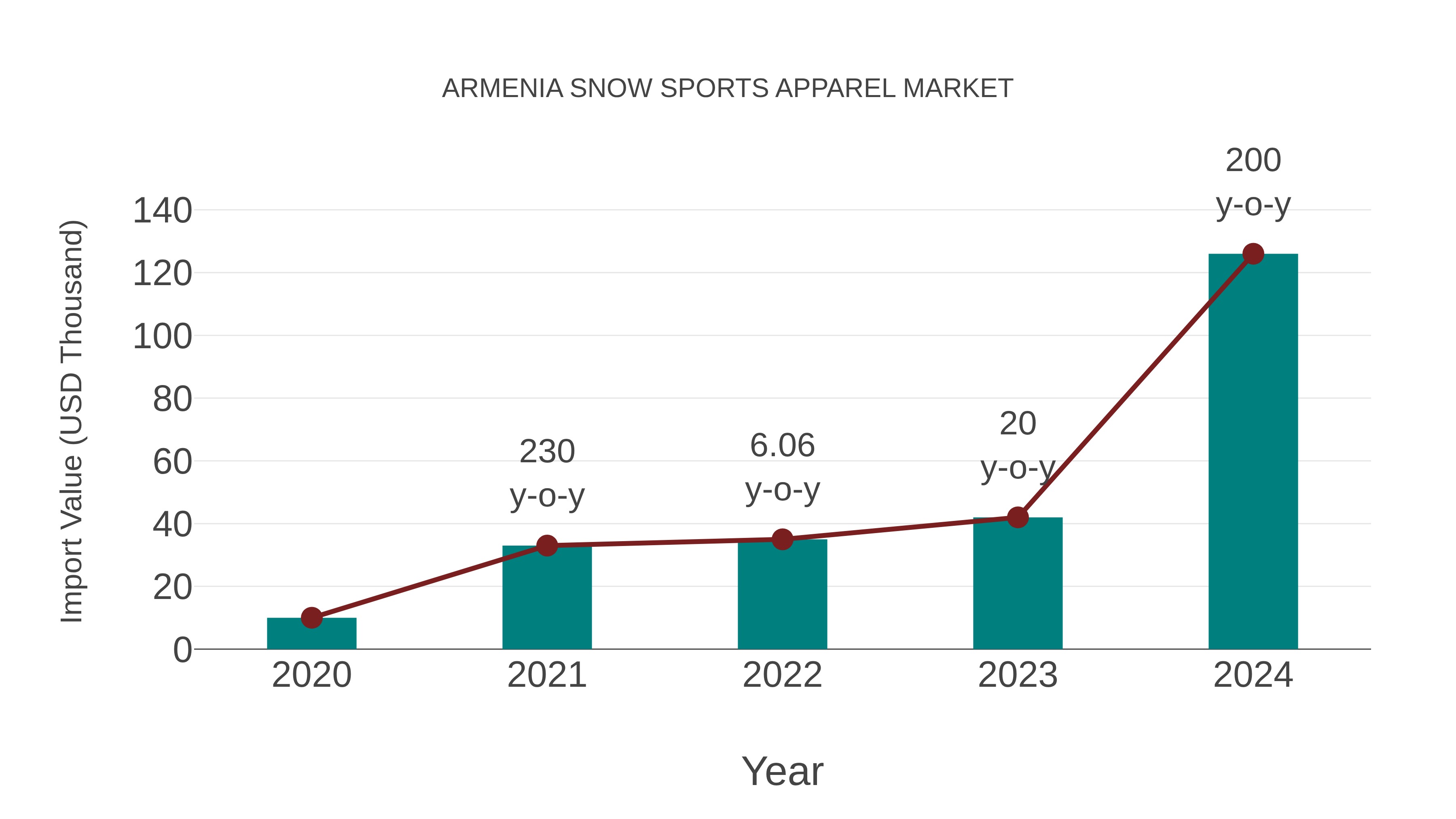 Armenia Snow Sports Apparel Market: Import Trend Analysis