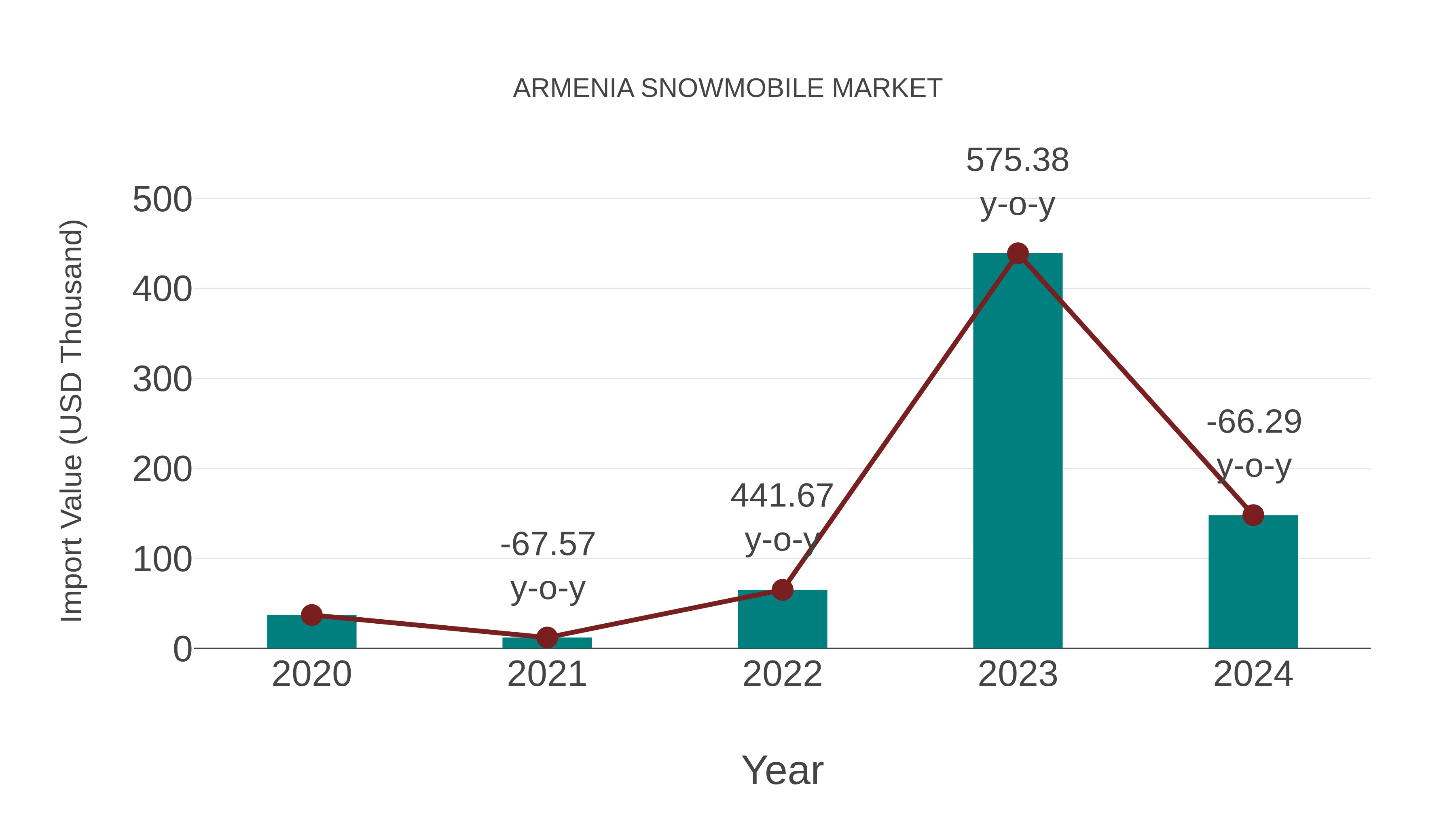 Armenia Snowmobile Market: Import Trend Analysis