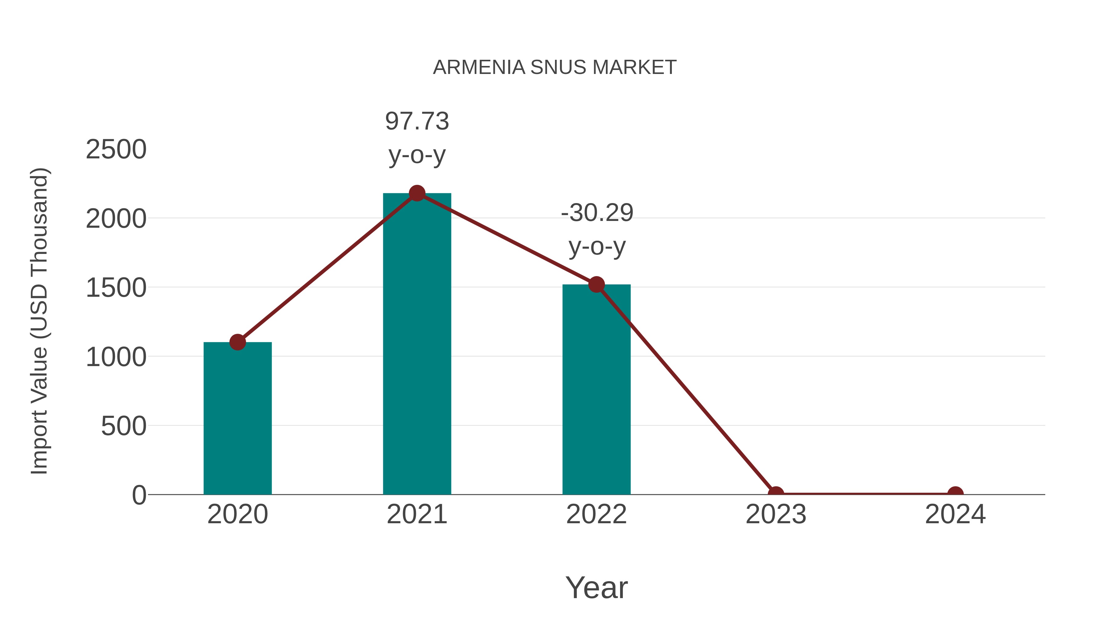  Armenia Snus Market: Import Trend Analysis