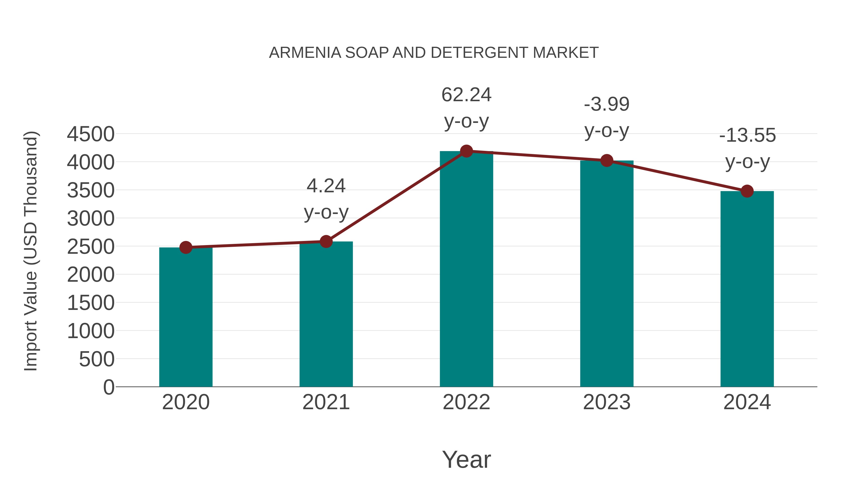  Armenia Soap and Detergent Market: Import Trend Analysis