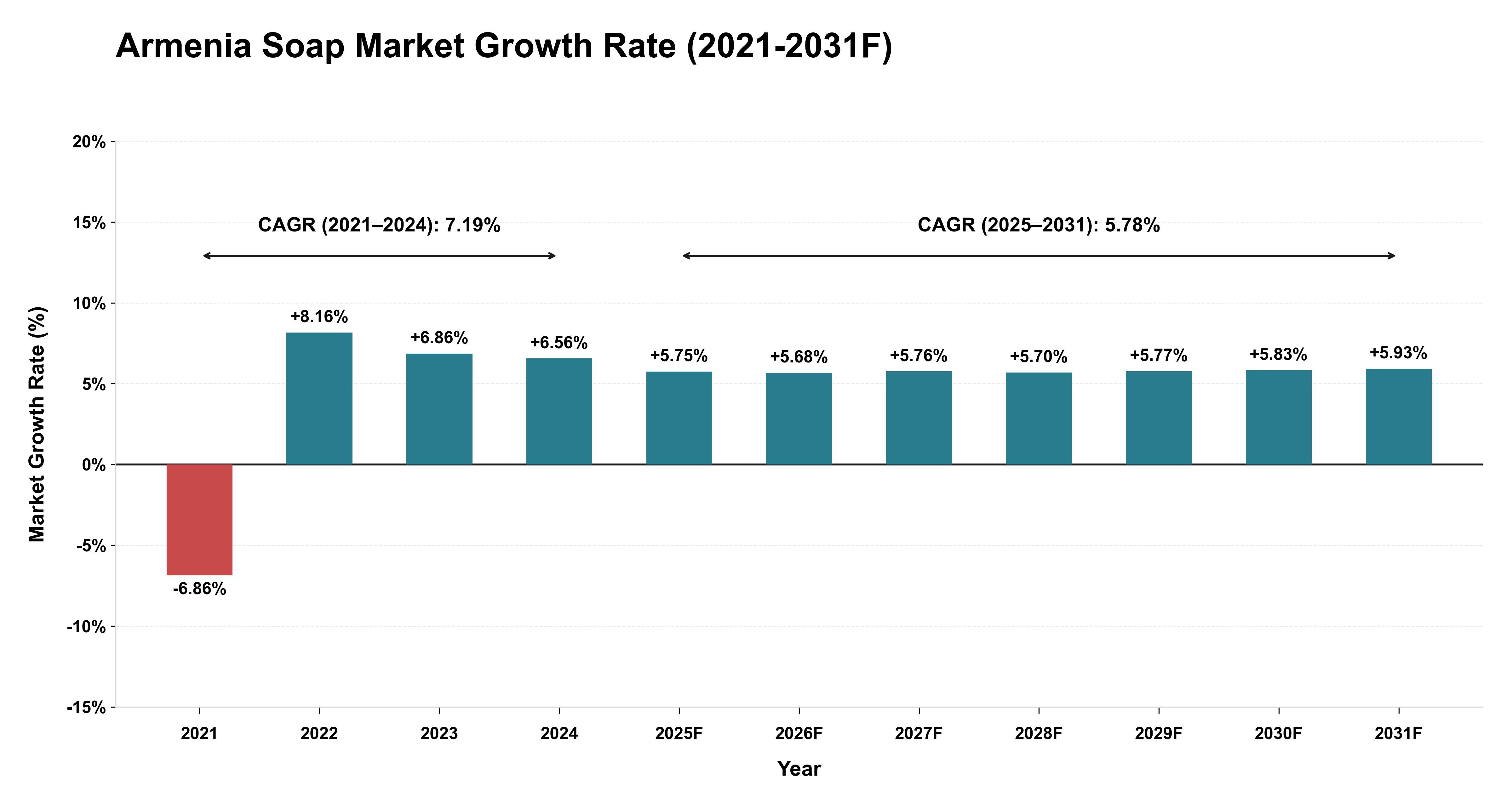 Armenia Soap Market Year-wise Growth Rate (2021-2031F)