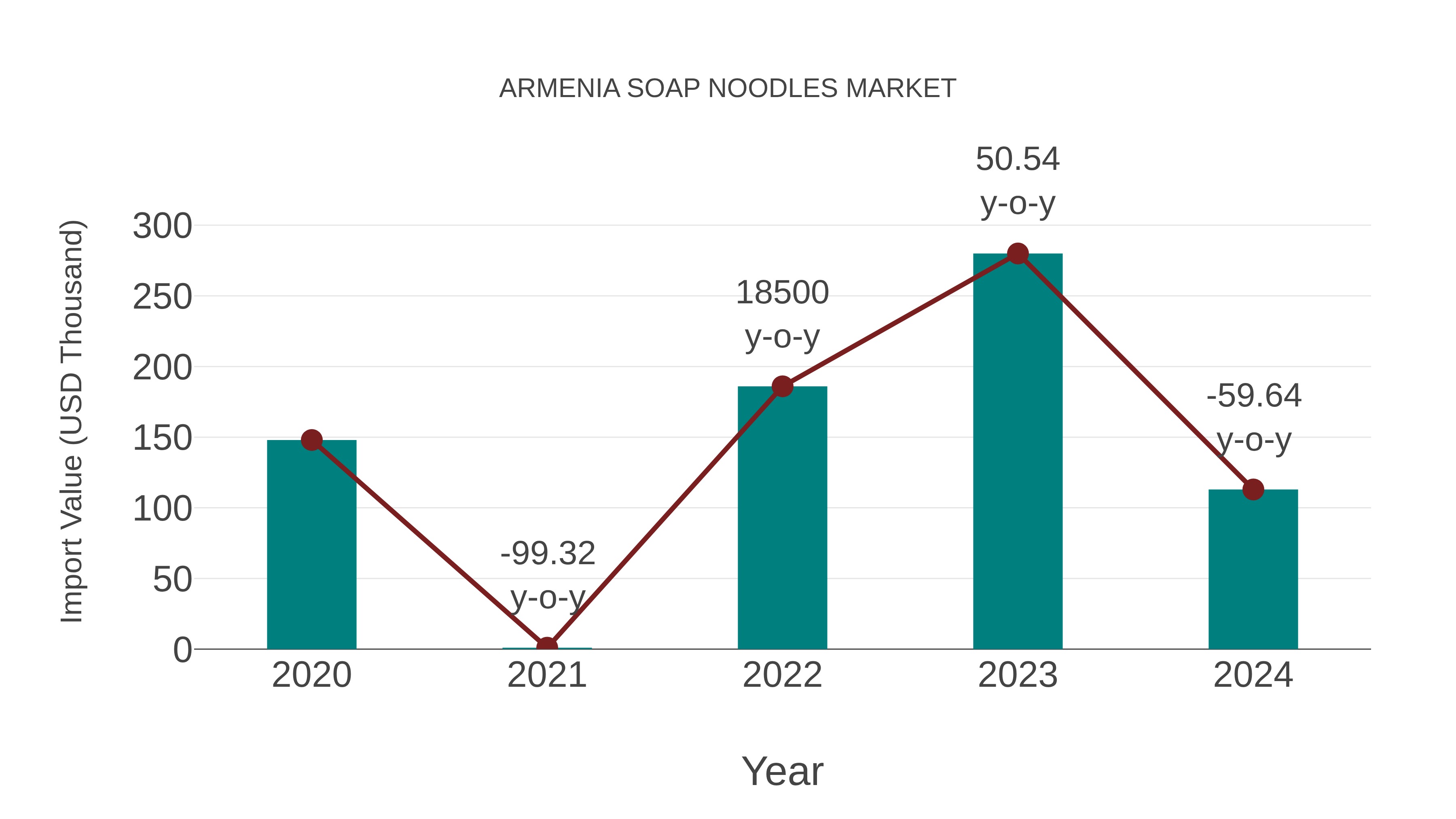 Armenia Soap Noodles Market: Import Trend Analysis