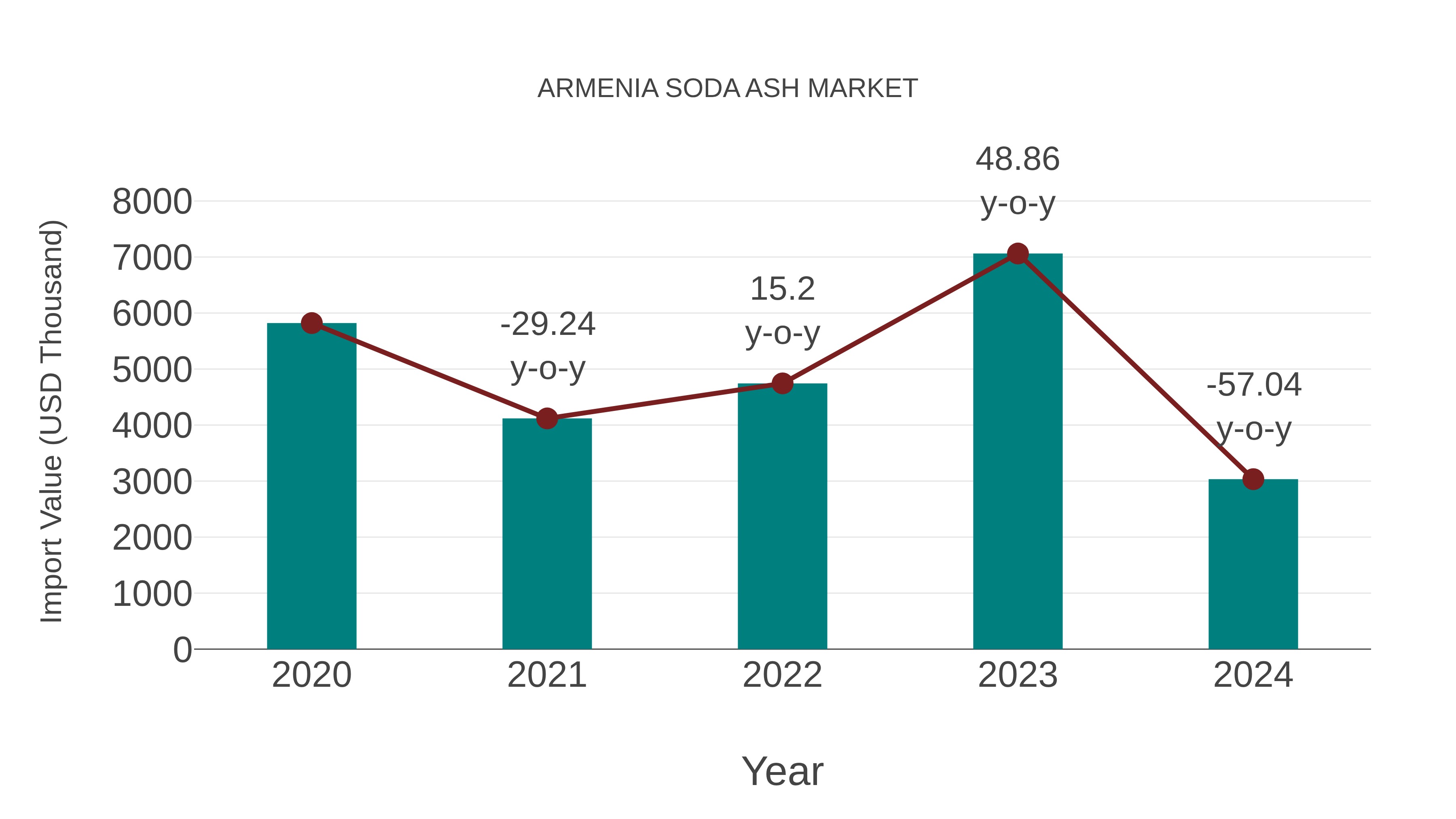 Armenia Soda Ash Market: Import Trend Analysis