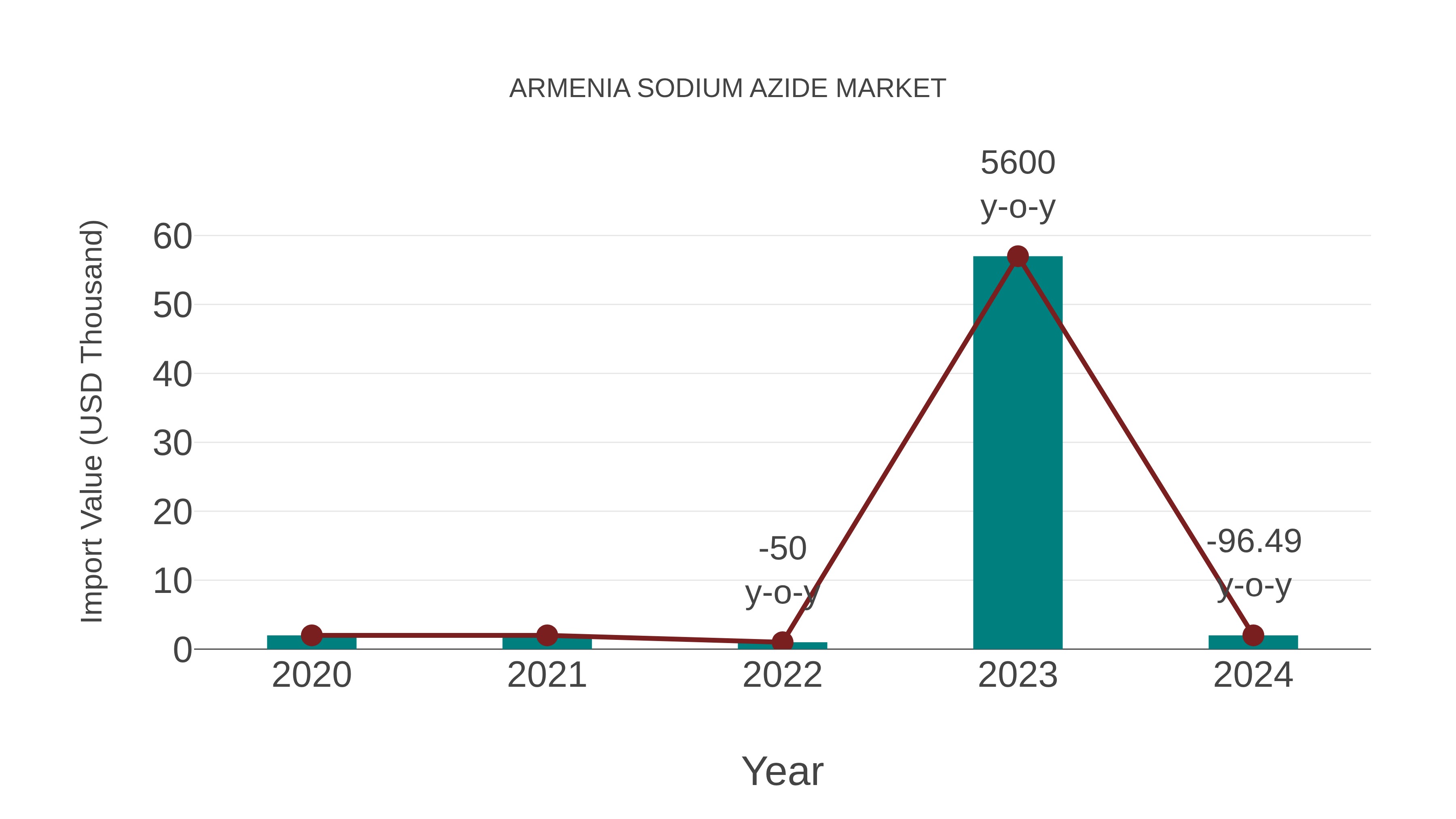  Armenia Sodium Azide Market: Import Trend Analysis