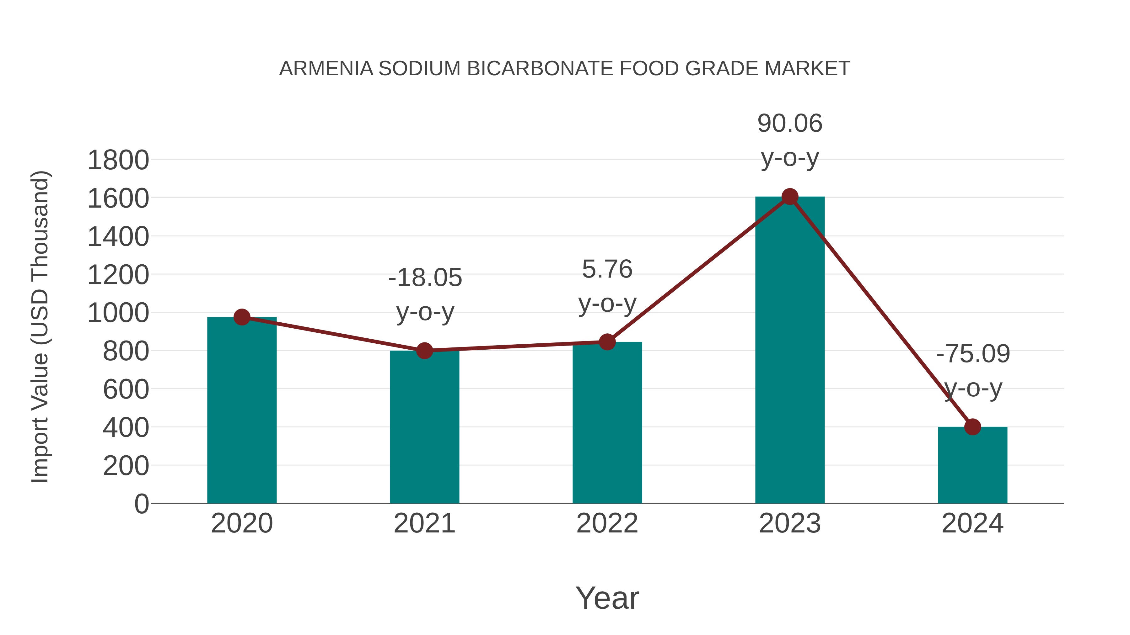 Armenia Sodium Bicarbonate Food Grade Market: Import Trend Analysis