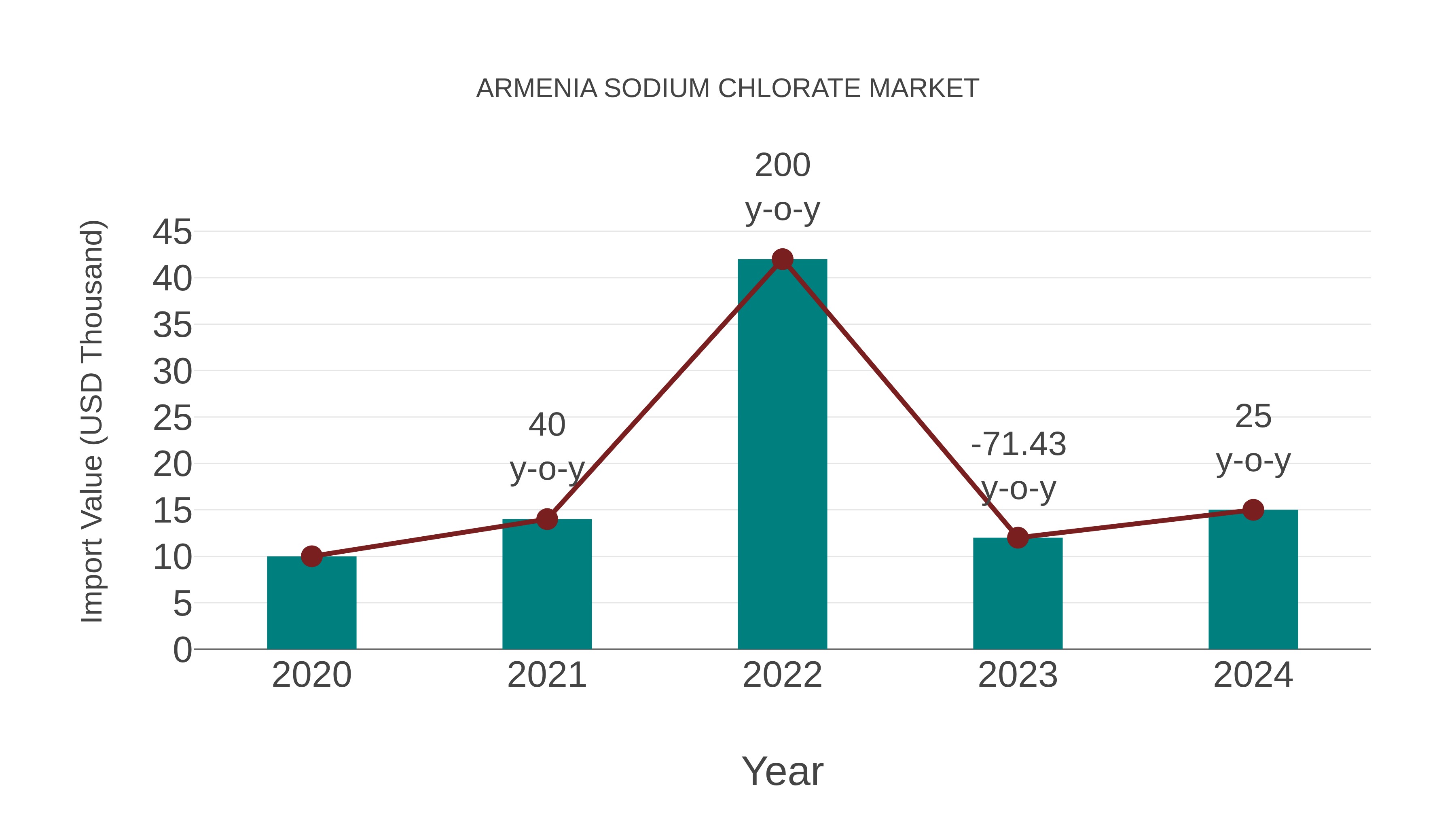Armenia Sodium Chlorate Market: Import Trend Analysis