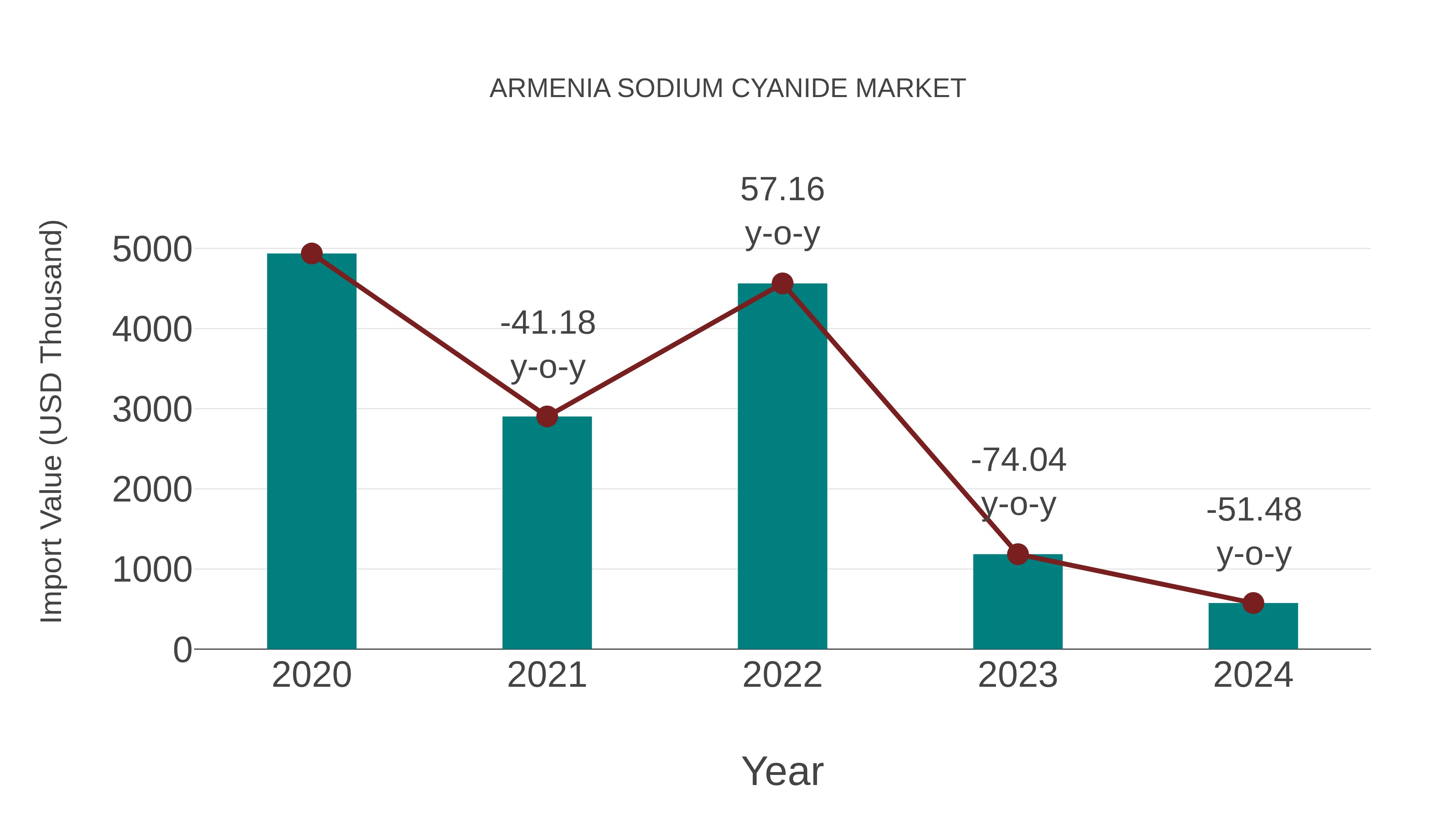 Armenia Sodium Cyanide Market: Import Trend Analysis