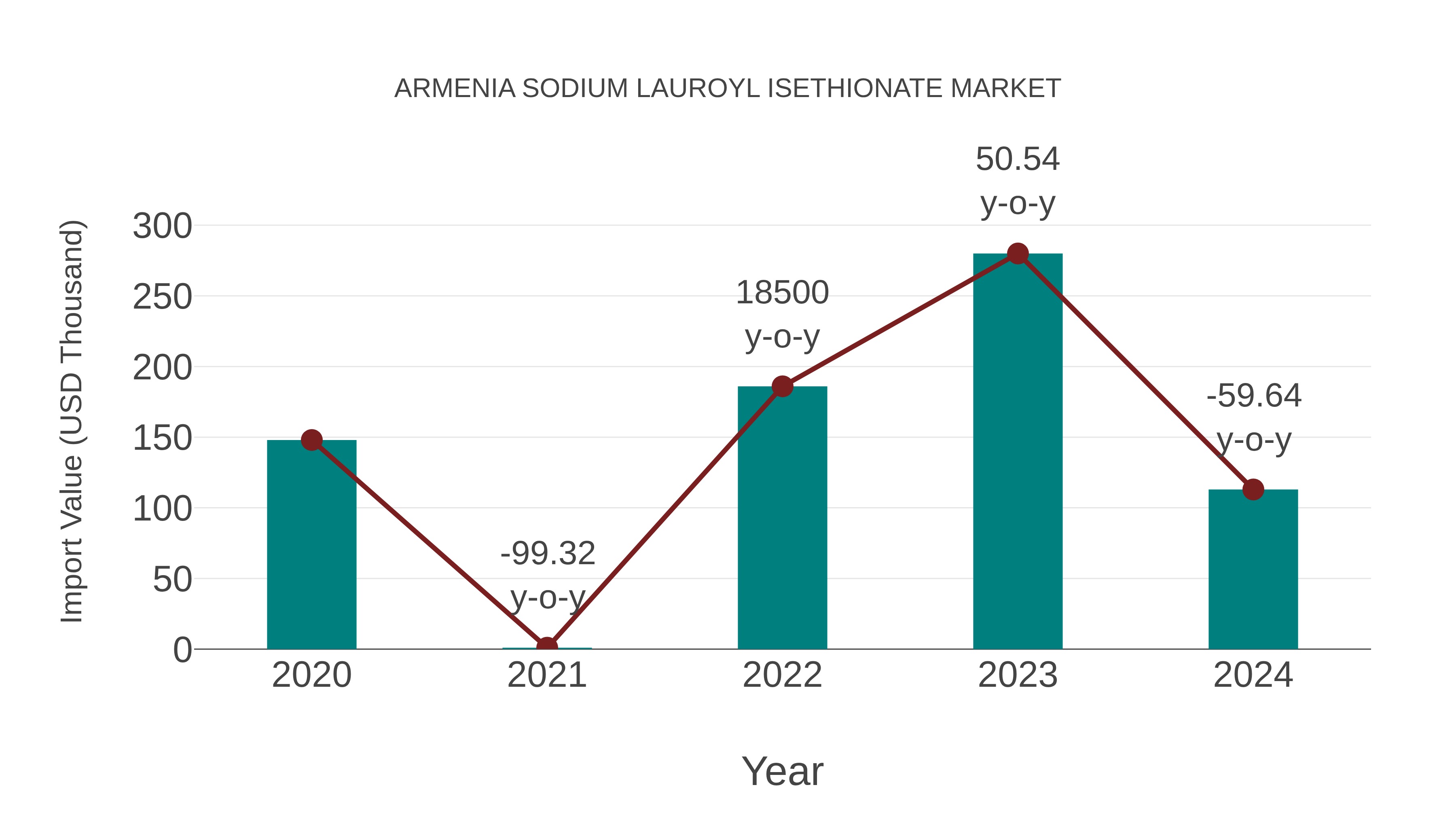  Armenia Sodium Lauroyl Isethionate Market: Import Trend Analysis