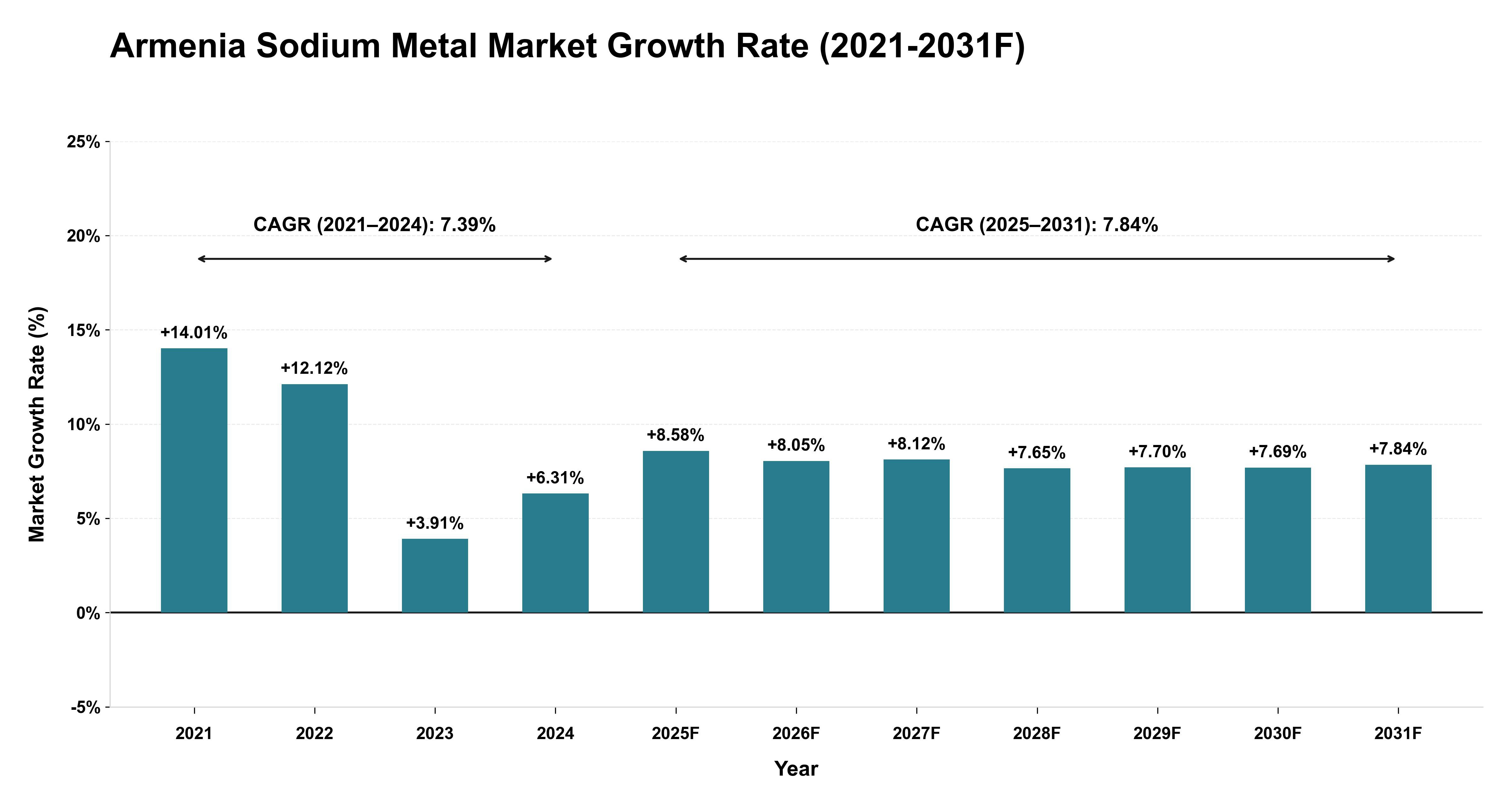 Armenia Sodium Metal Market Year-wise Growth Rate (2021-2031F)