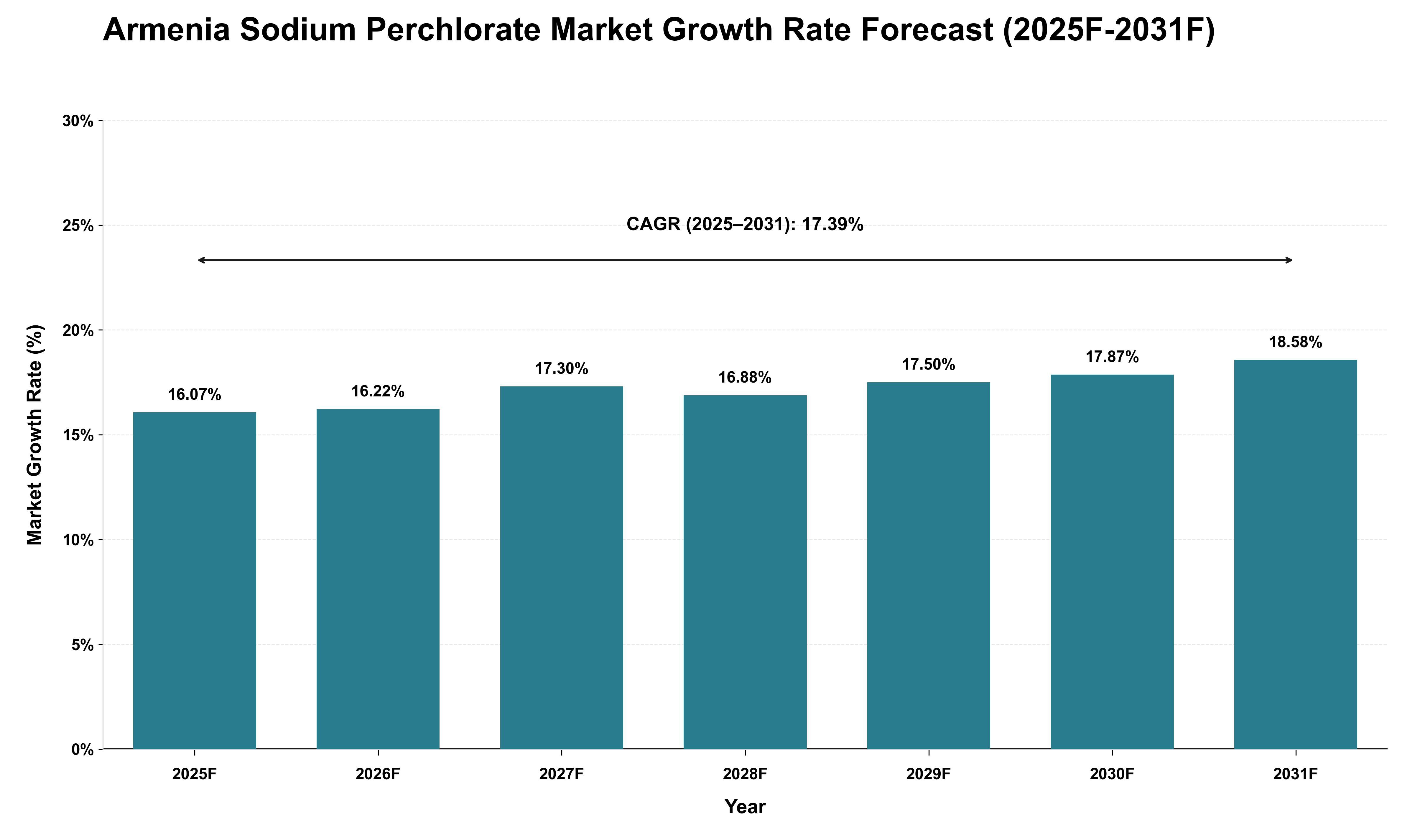 Armenia Sodium Perchlorate Market Growth Rate Analysis (2025 - 2031)