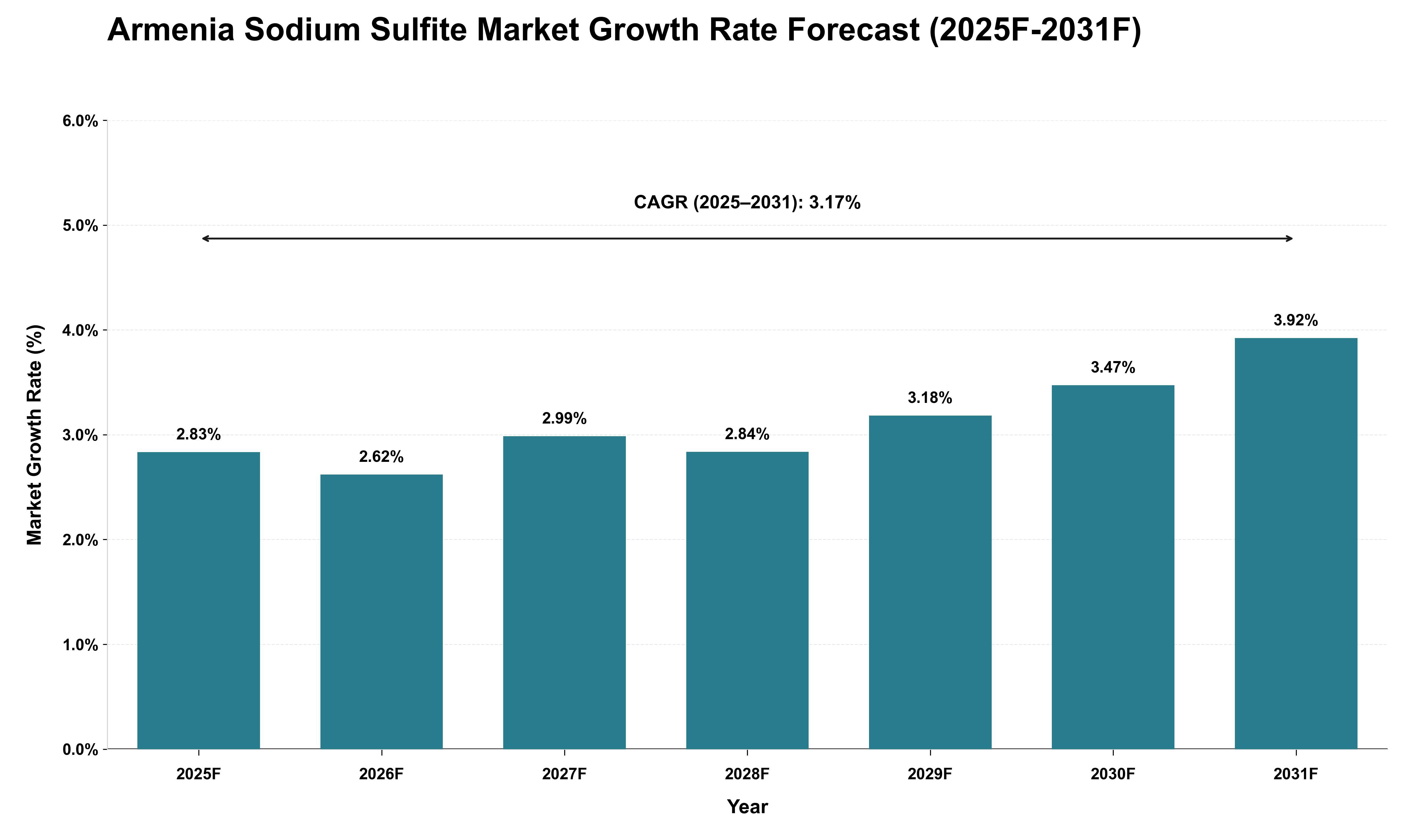 Armenia Sodium Sulfite Market Growth Rate Analysis (2025 - 2031)