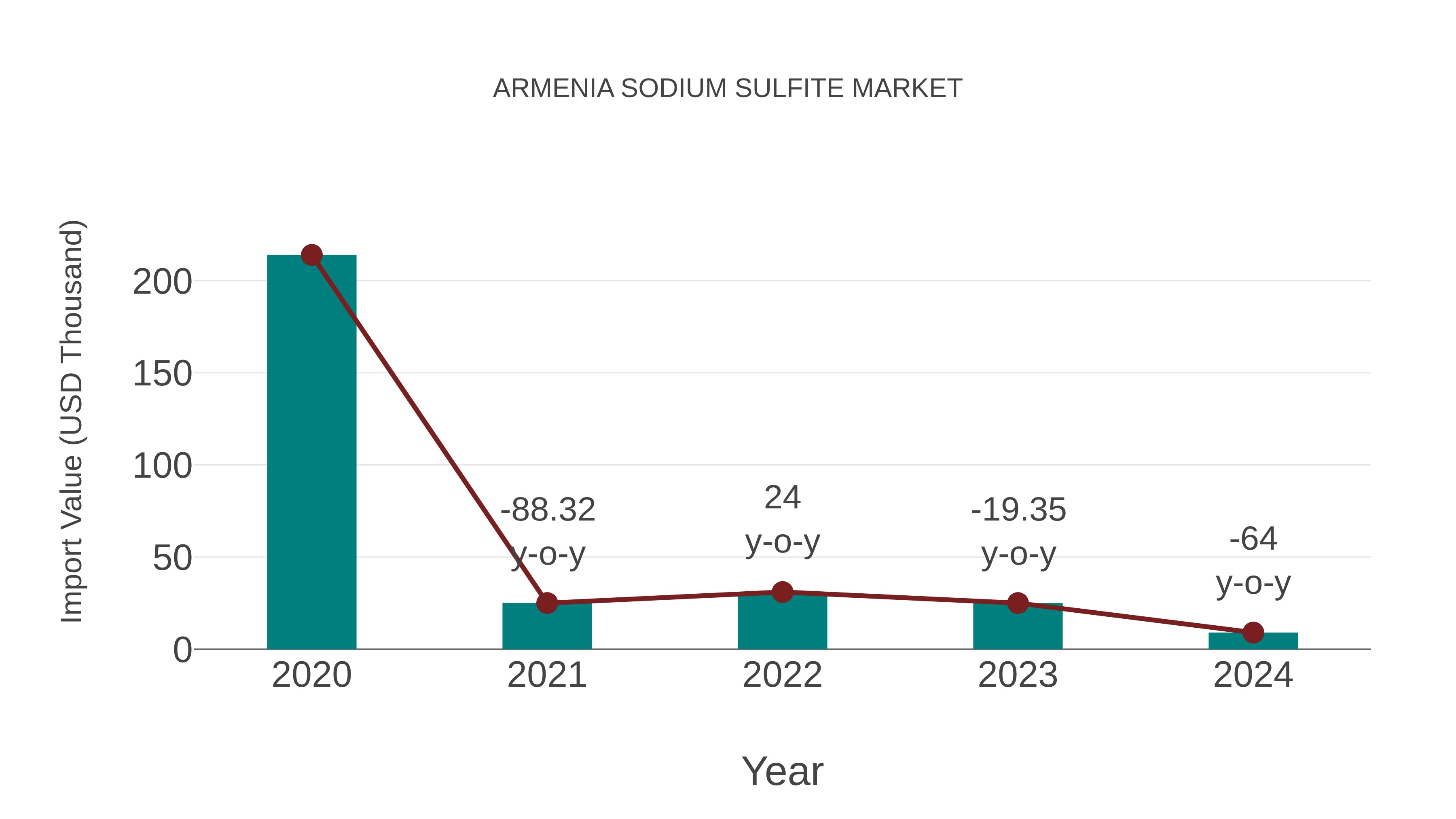 Armenia Sodium Sulfite Market: Import Trend Analysis
