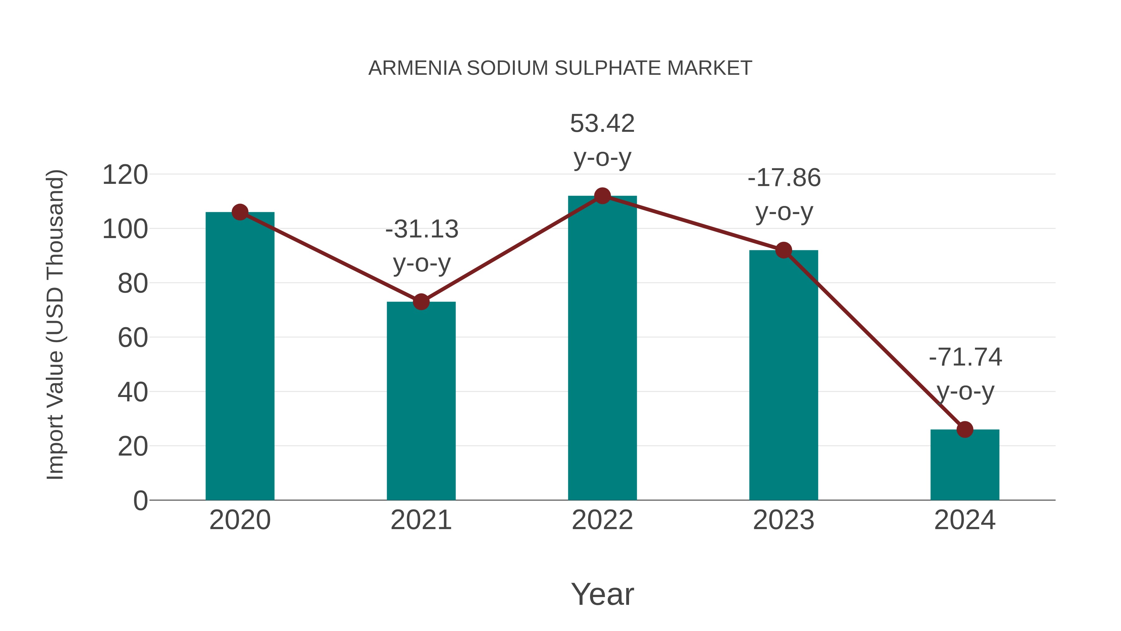 Armenia Sodium Sulphate Market: Import Trend Analysis
