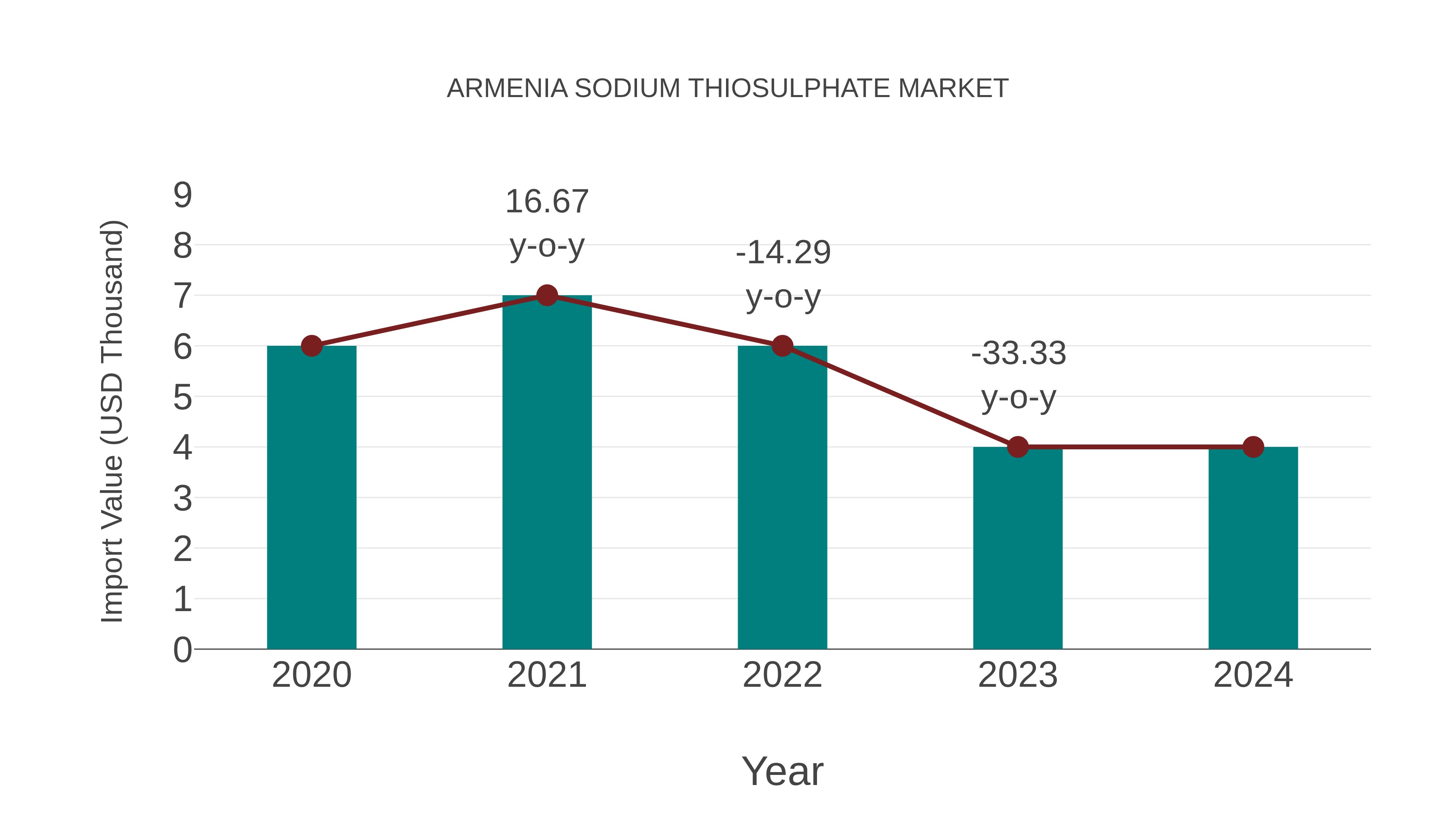 Armenia Sodium Thiosulphate Market: Import Trend Analysis