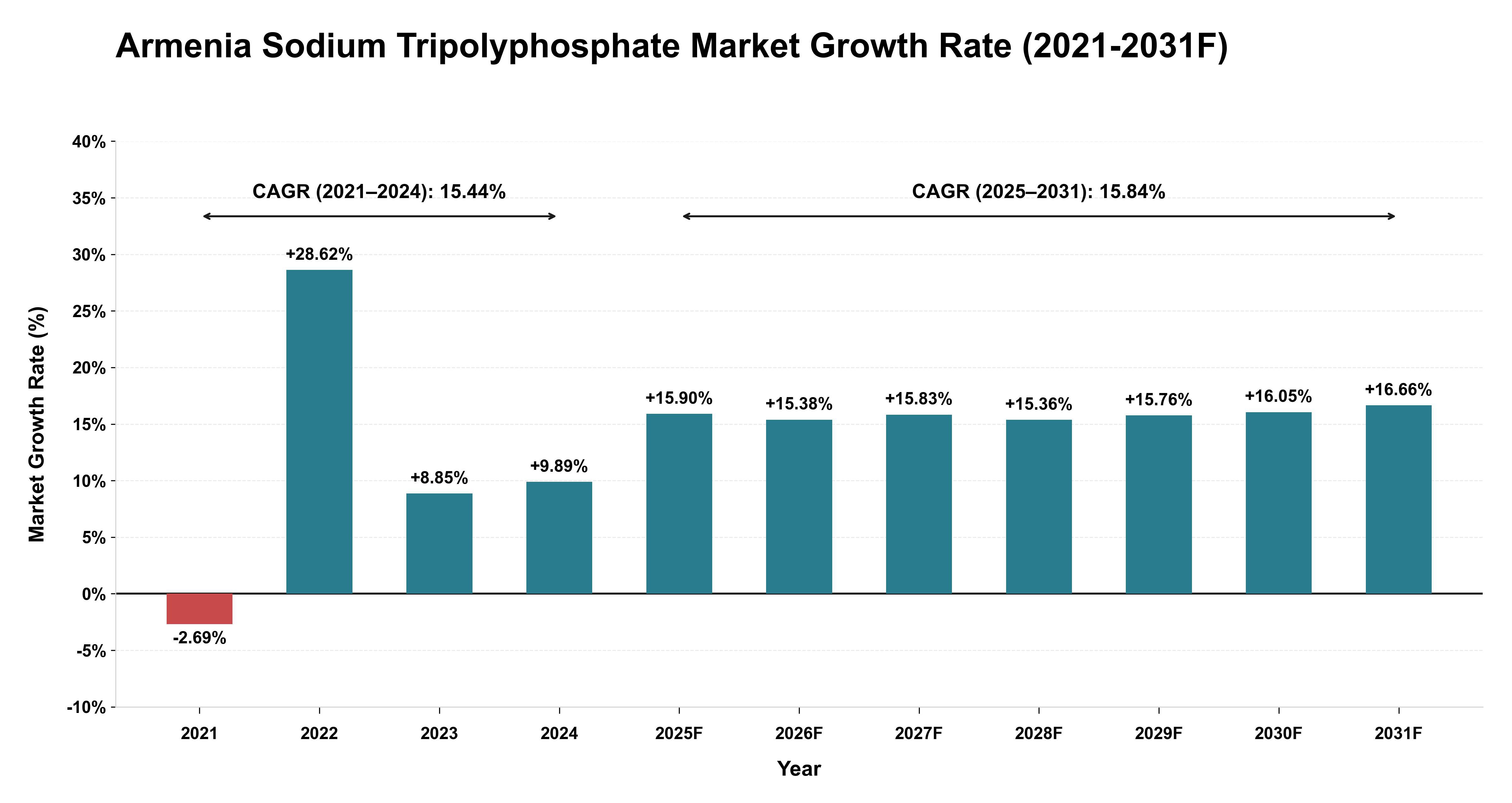 Armenia Sodium Tripolyphosphate Market Year-wise Growth Rate (2021-2031F)