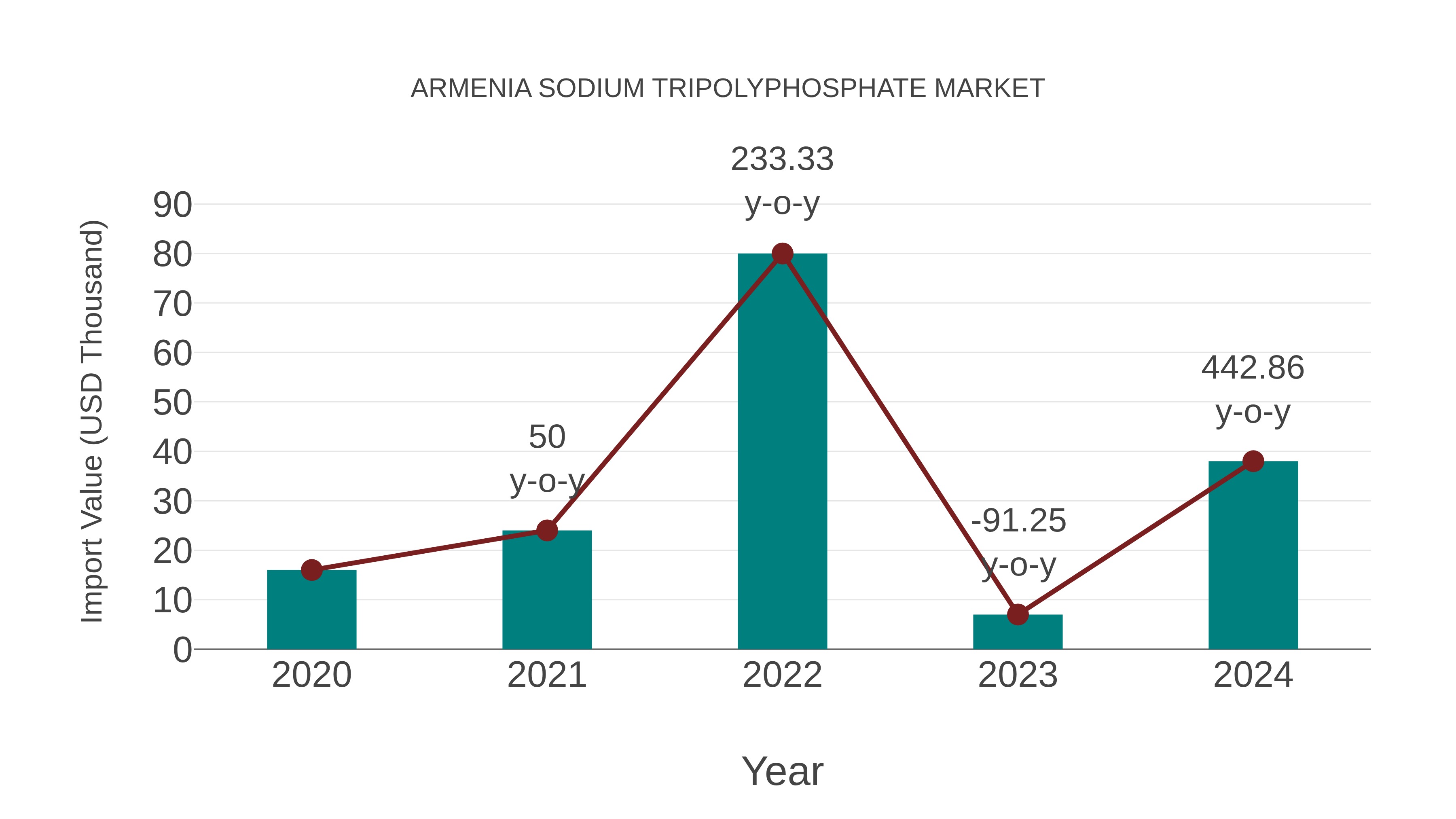 Armenia Sodium Tripolyphosphate Market: Import Trend Analysis