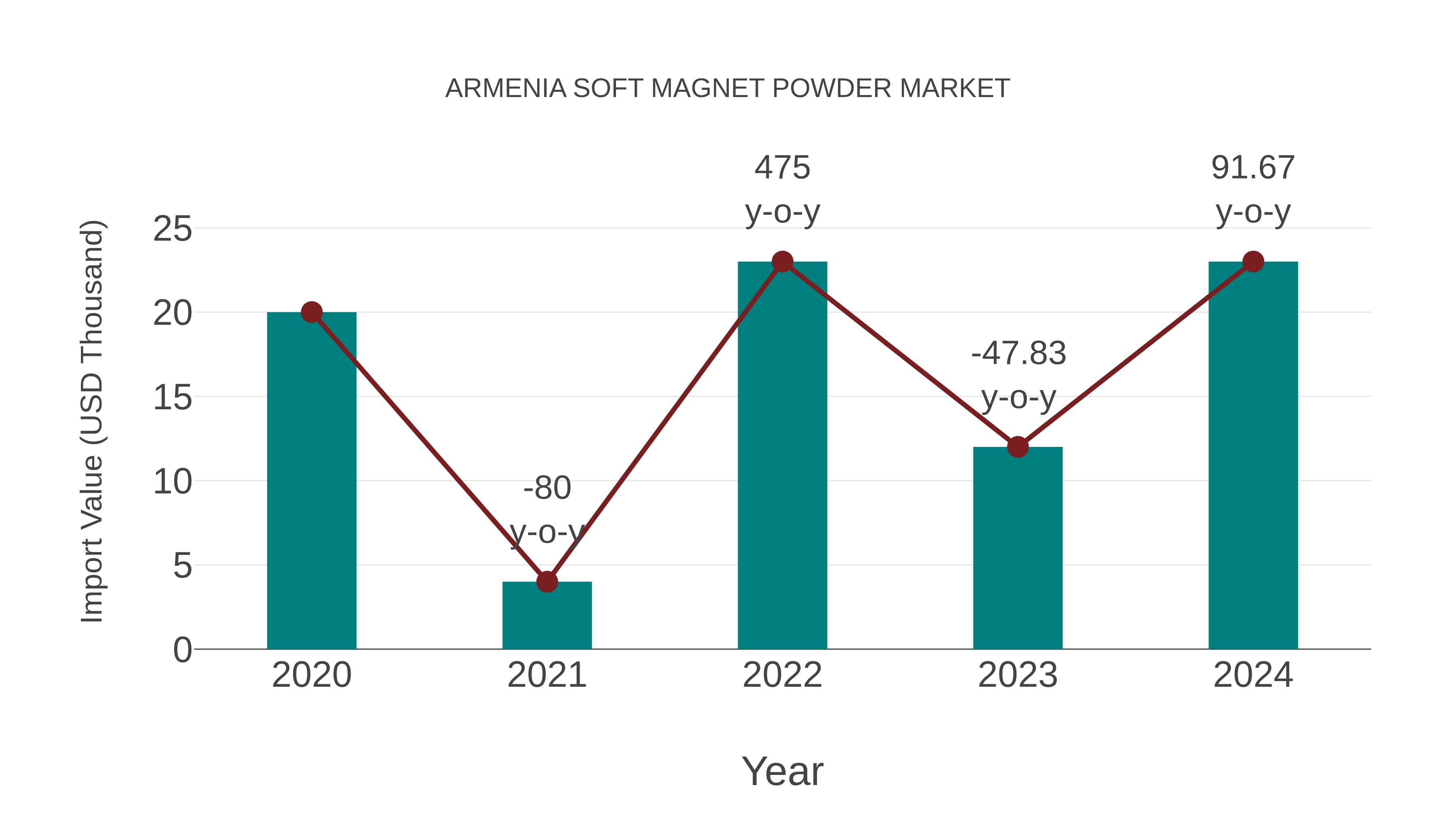  Armenia Soft Magnet Powder Market: Import Trend Analysis