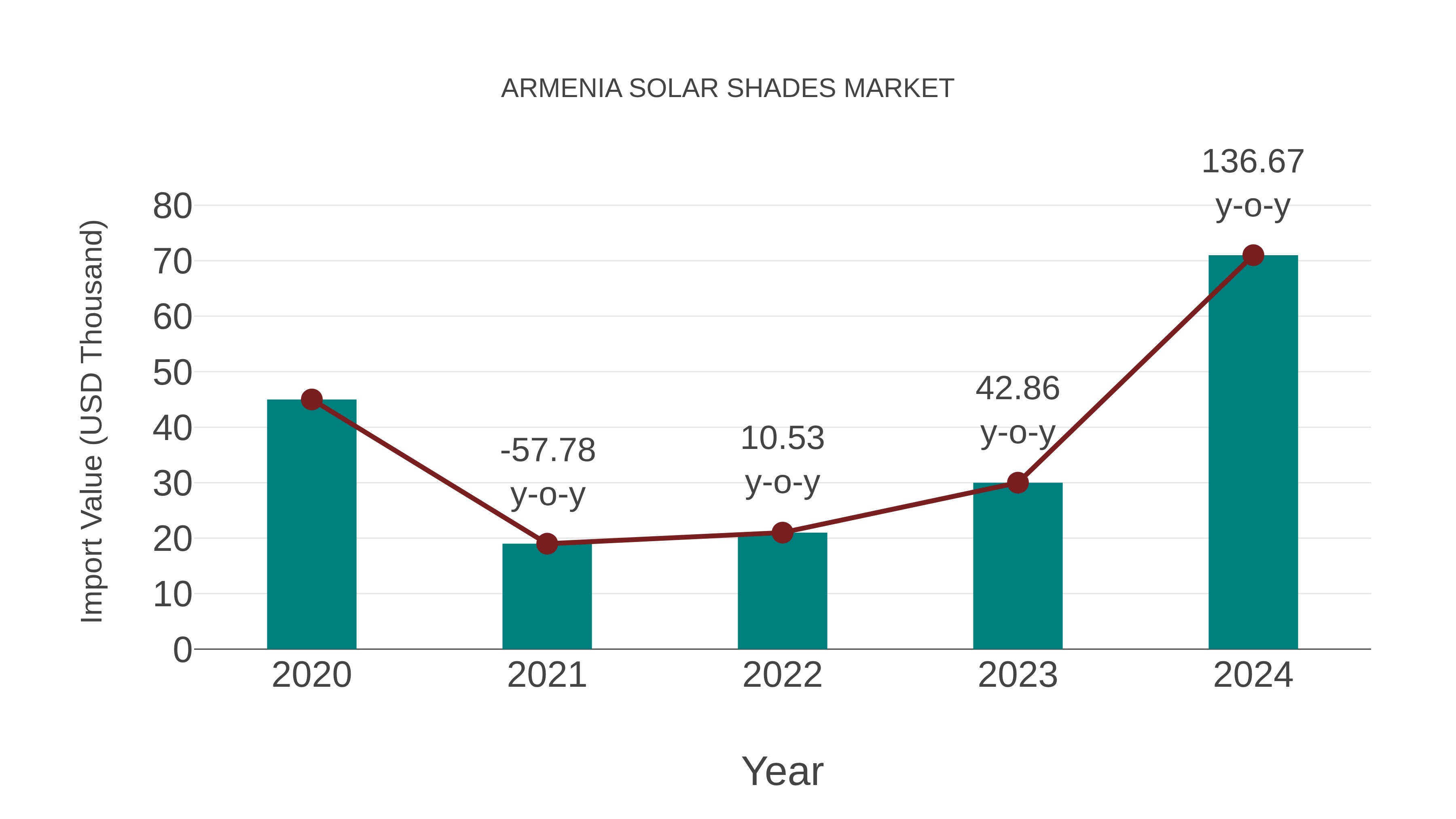  Armenia Solar Shades Market: Import Trend Analysis