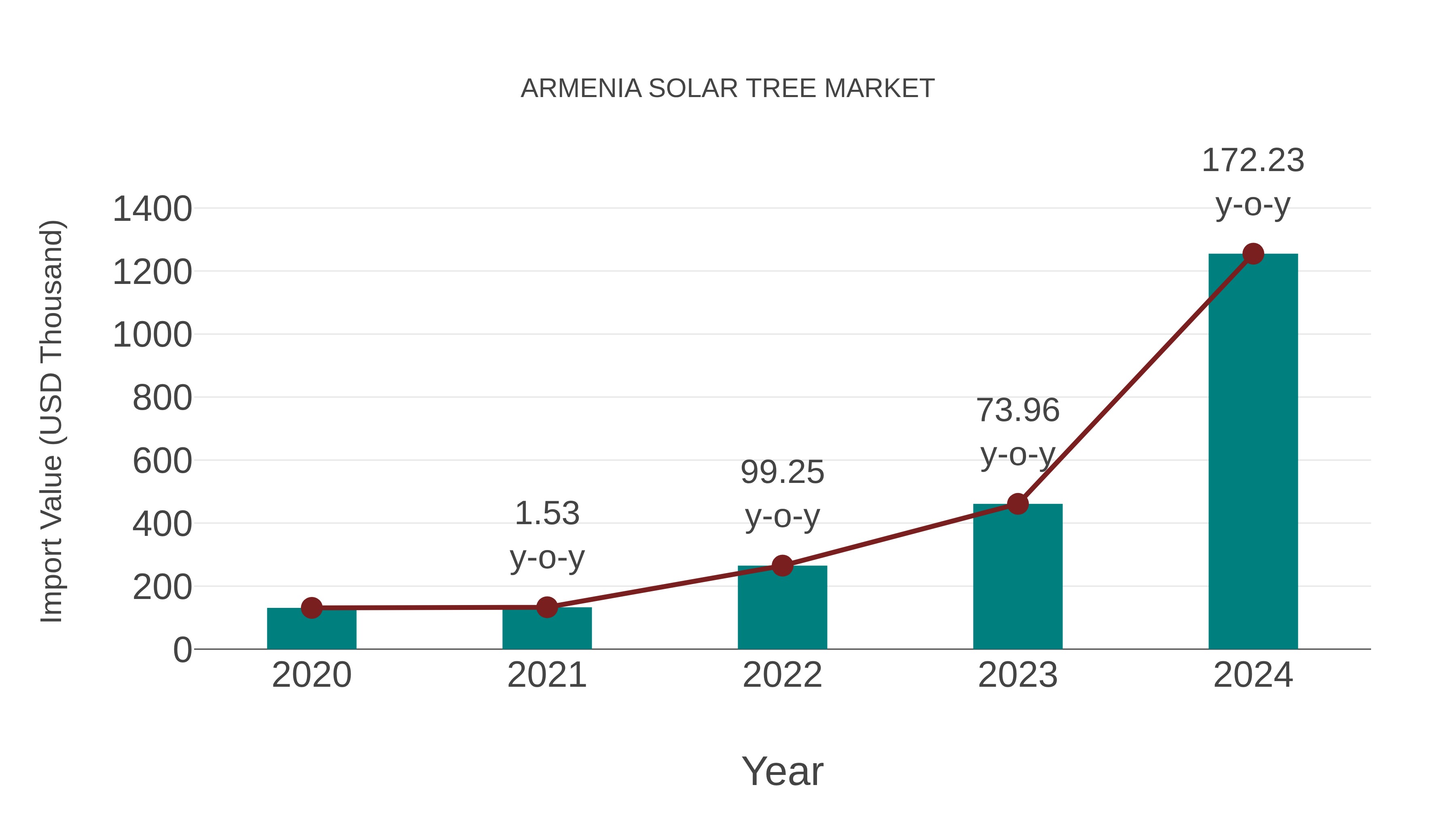 Armenia Solar Tree Market: Import Trend Analysis