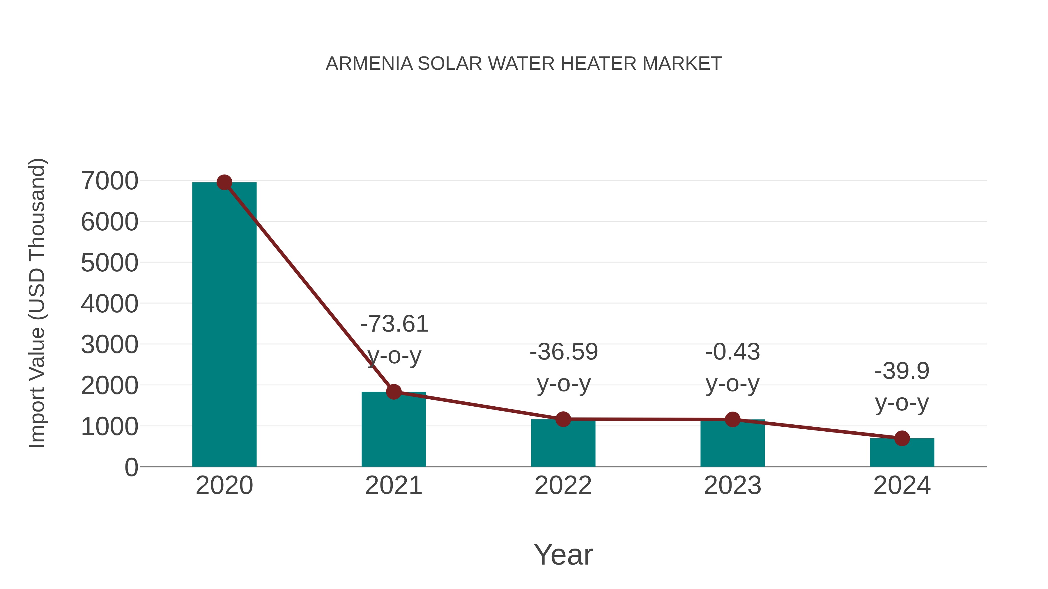  Armenia Solar Water Heater Market: Import Trend Analysis