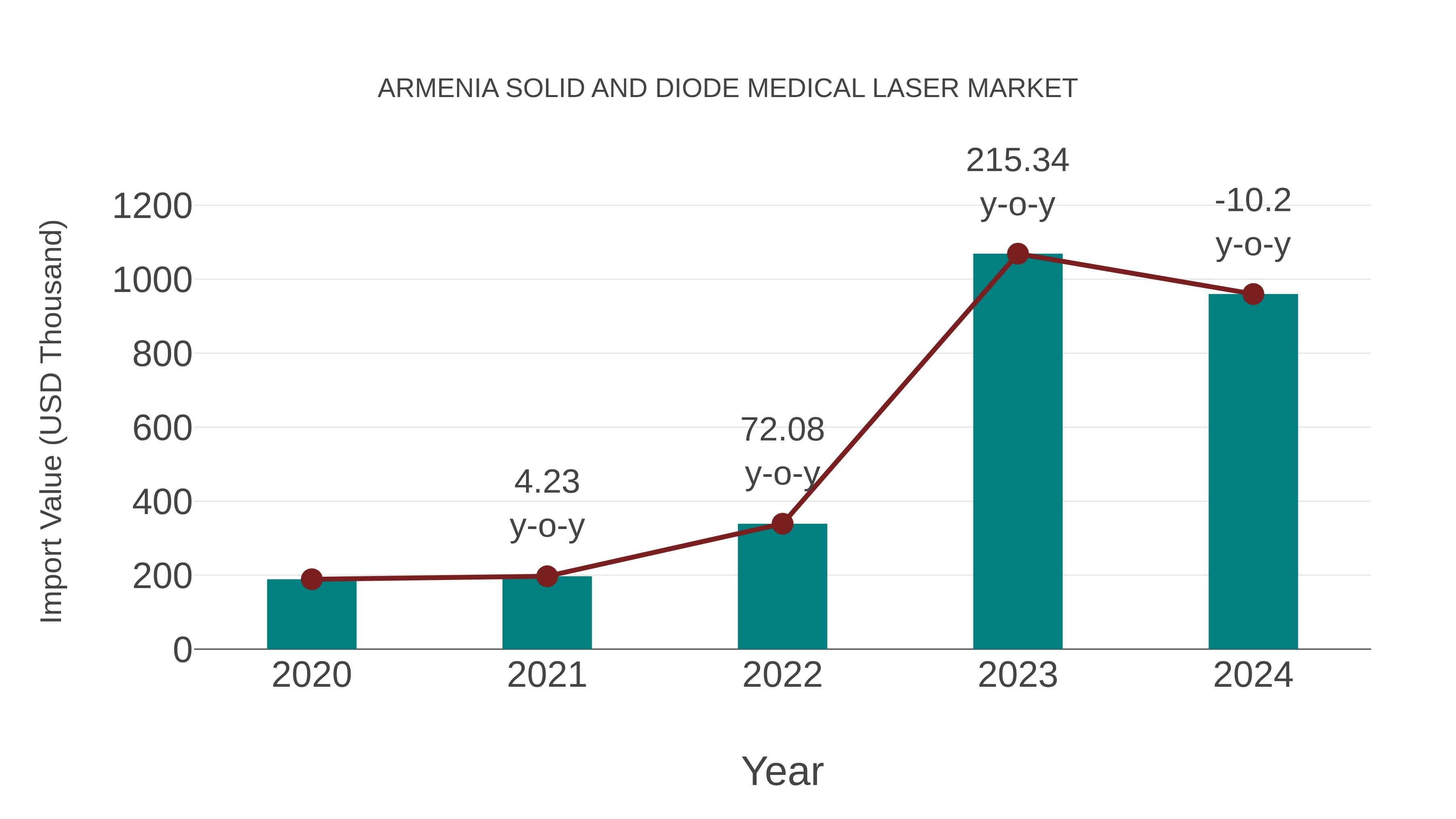  Armenia Solid and Diode Medical Laser Market: Import Trend Analysis