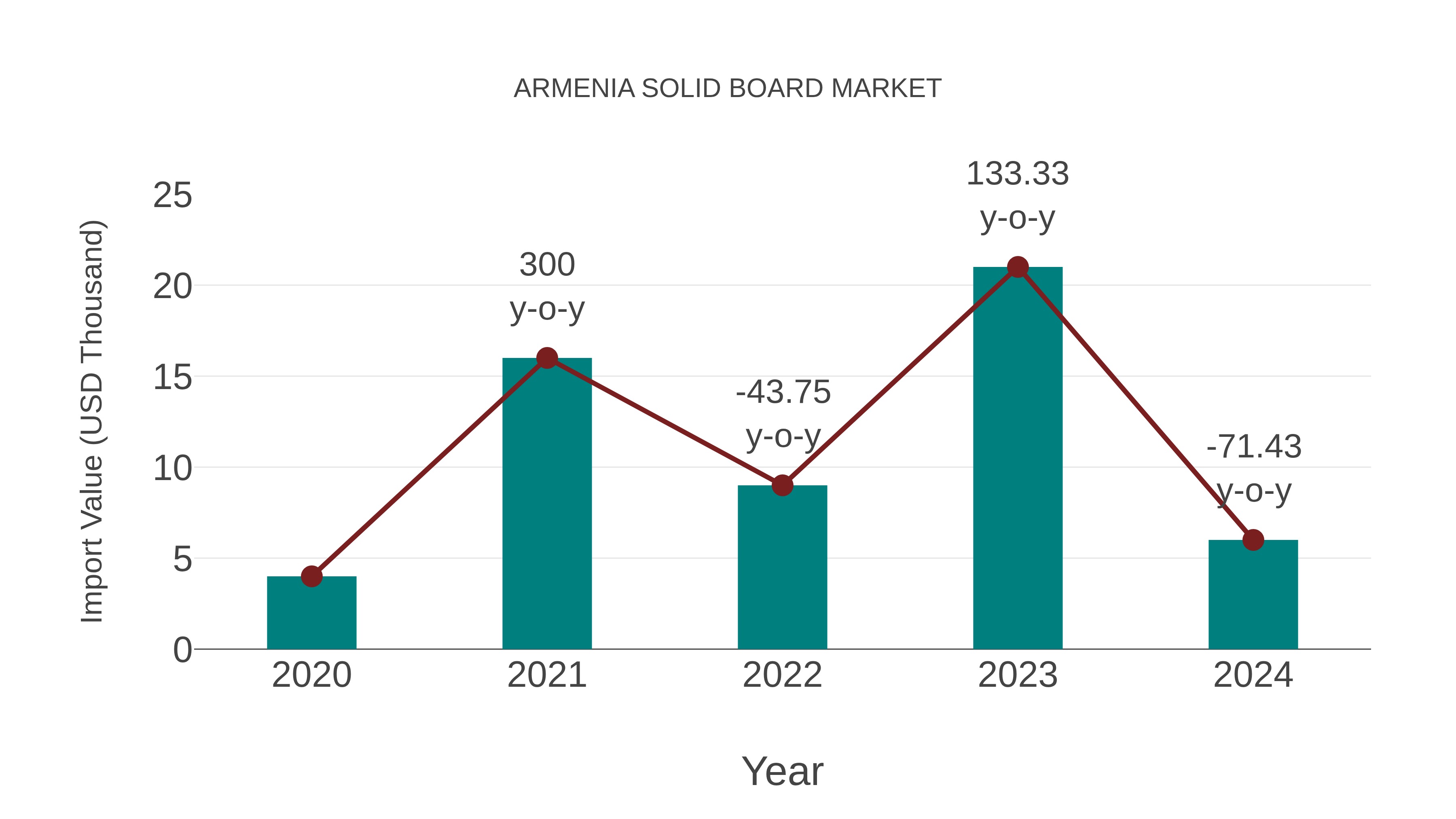  Armenia Solid Board Market: Import Trend Analysis