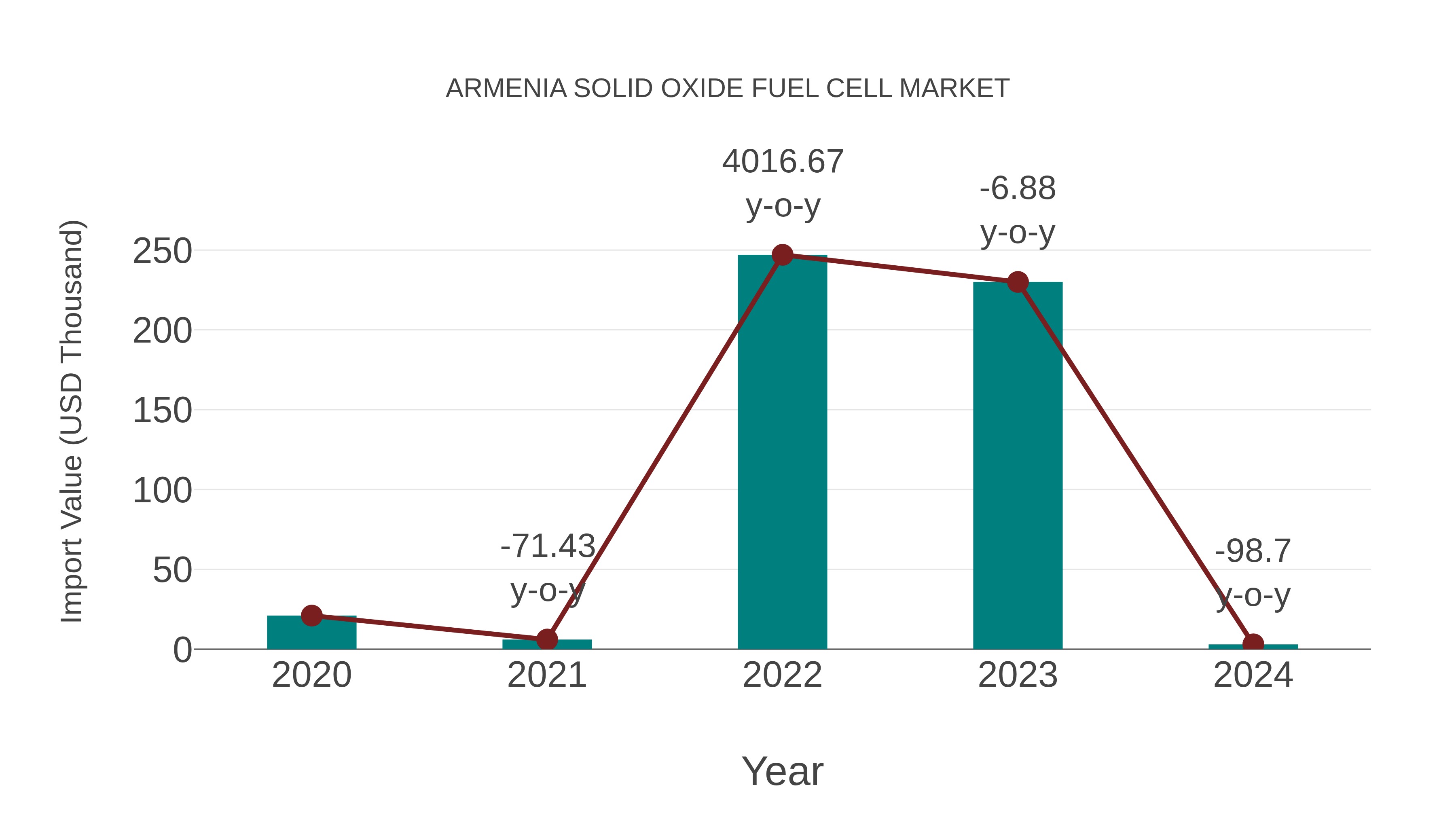 Armenia Solid Oxide Fuel Cell Market: Import Trend Analysis