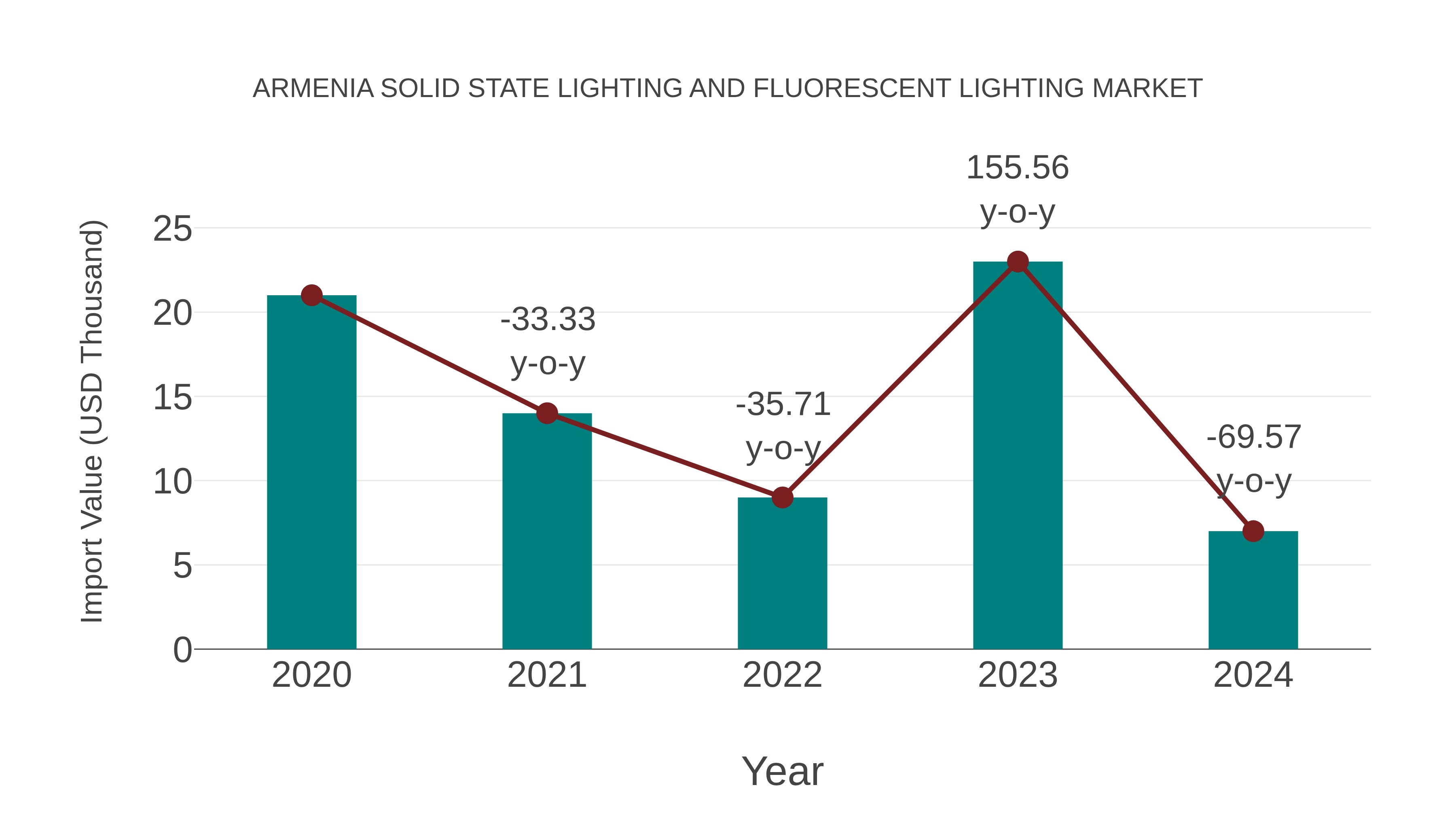 Armenia Solid State Lighting and Fluorescent Lighting Market: Import Trend Analysis