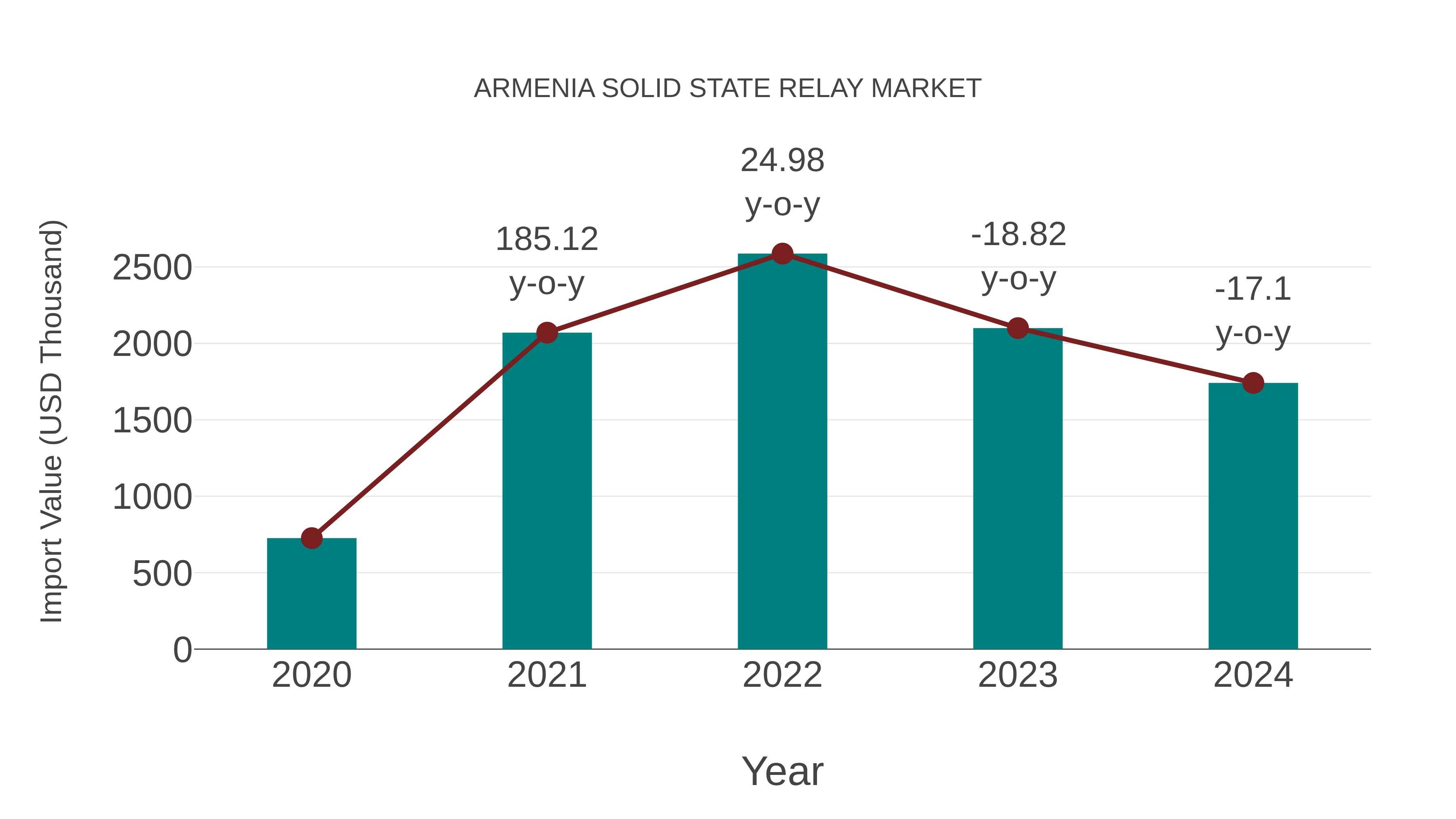  Armenia Solid State Relay Market: Import Trend Analysis