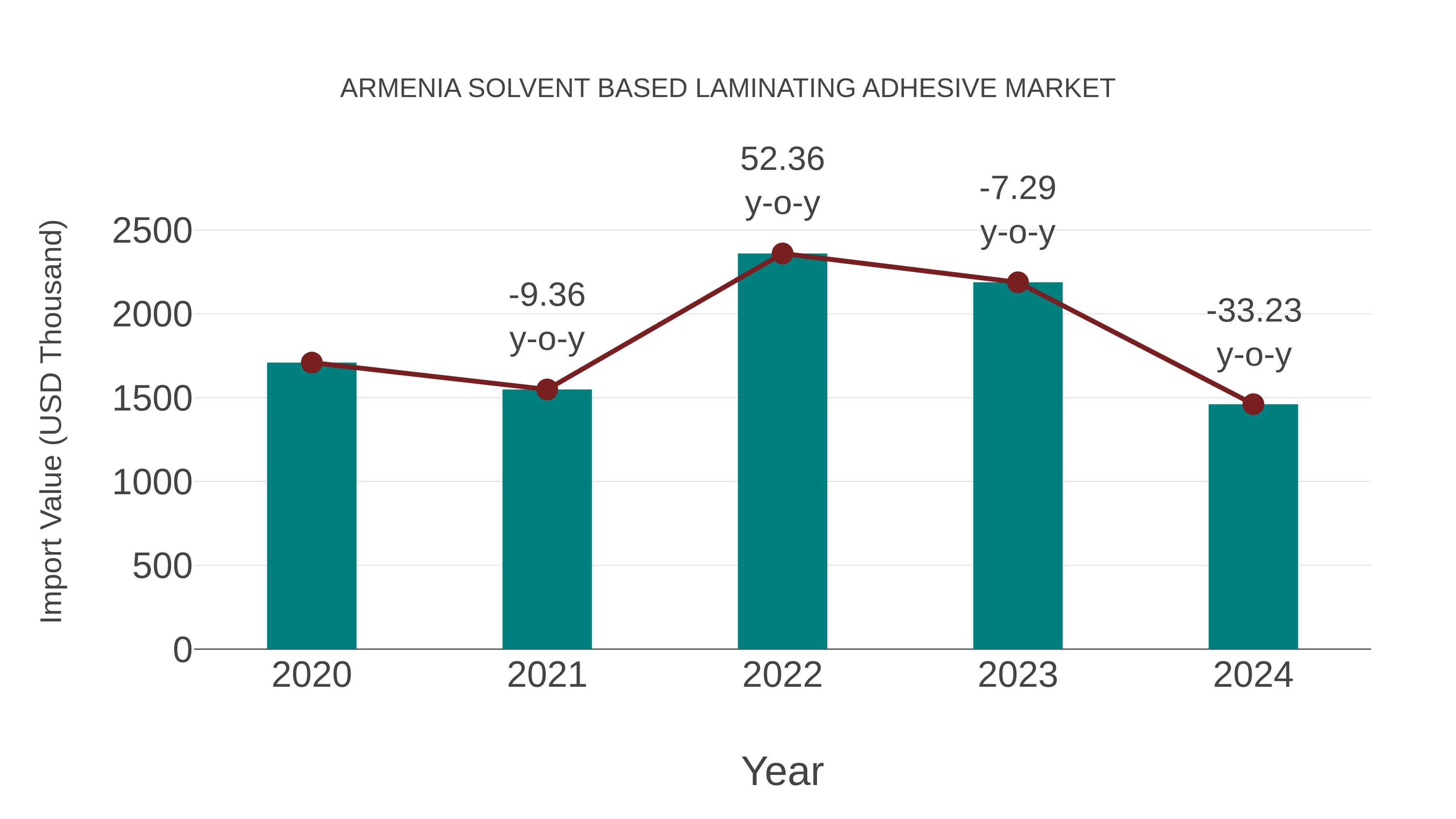  Armenia Solvent Based Laminating Adhesive Market: Import Trend Analysis