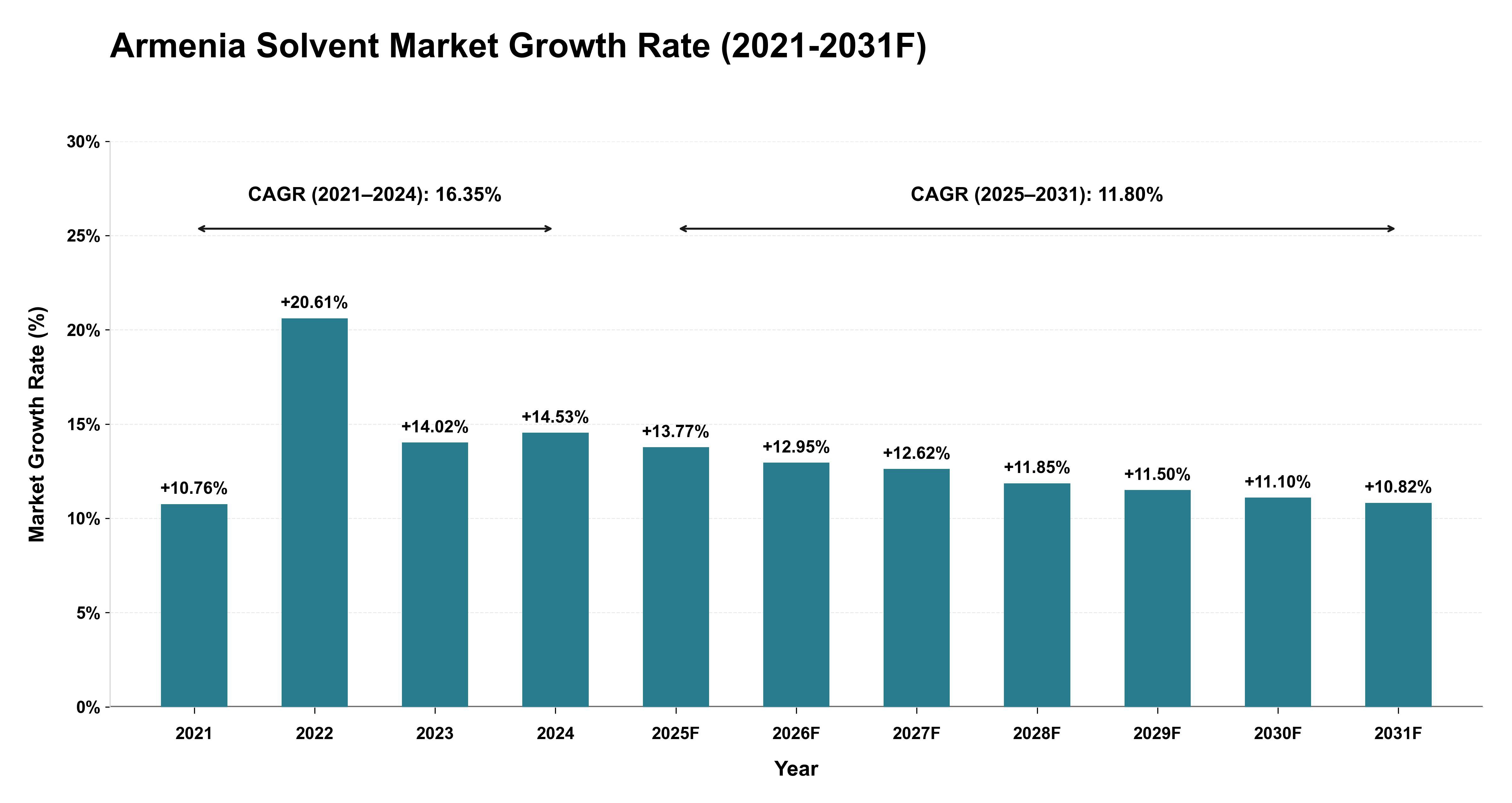 Armenia Solvent Market Year-wise Growth Rate (2021-2031F)