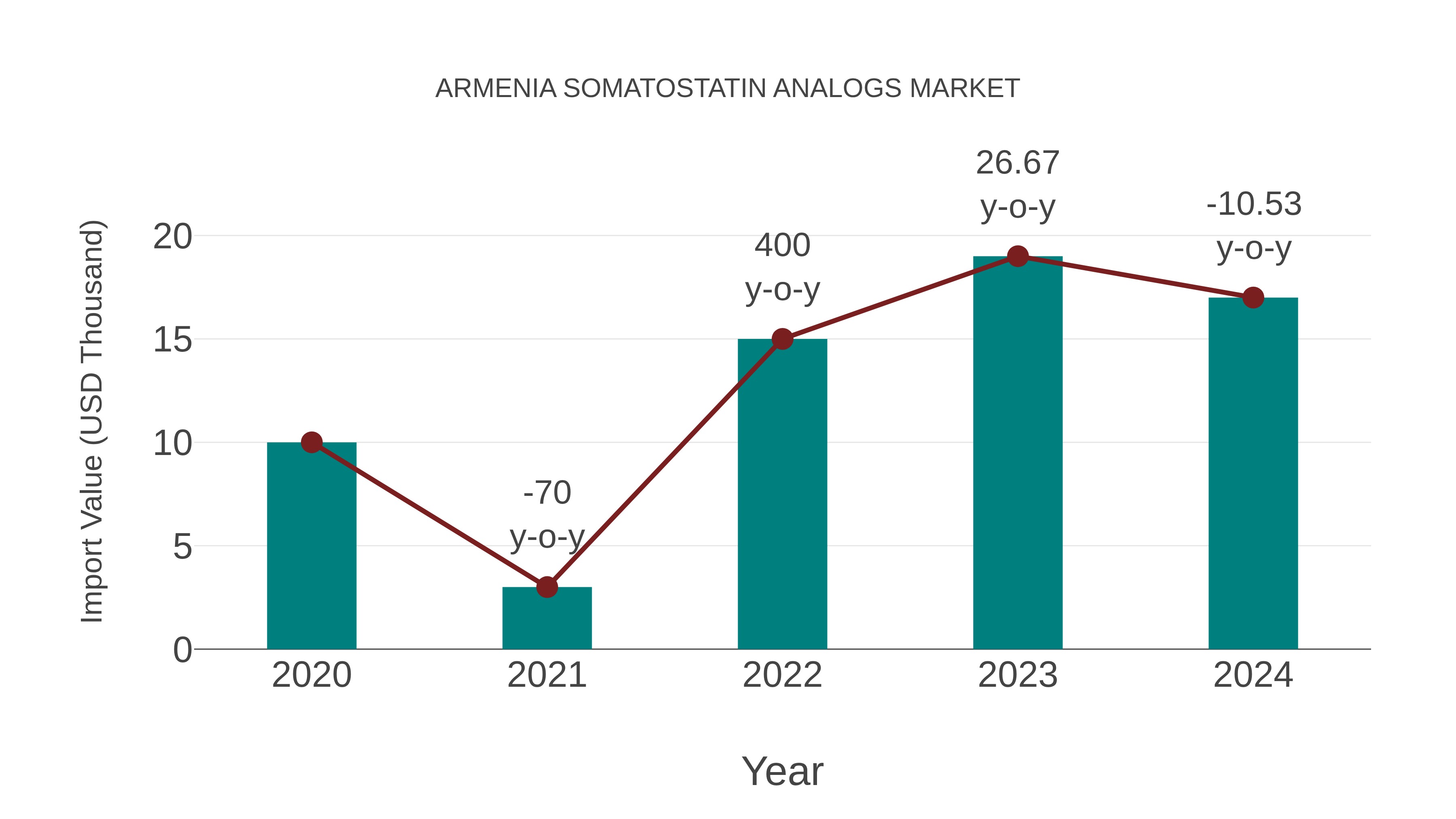  Armenia Somatostatin Analogs Market: Import Trend Analysis