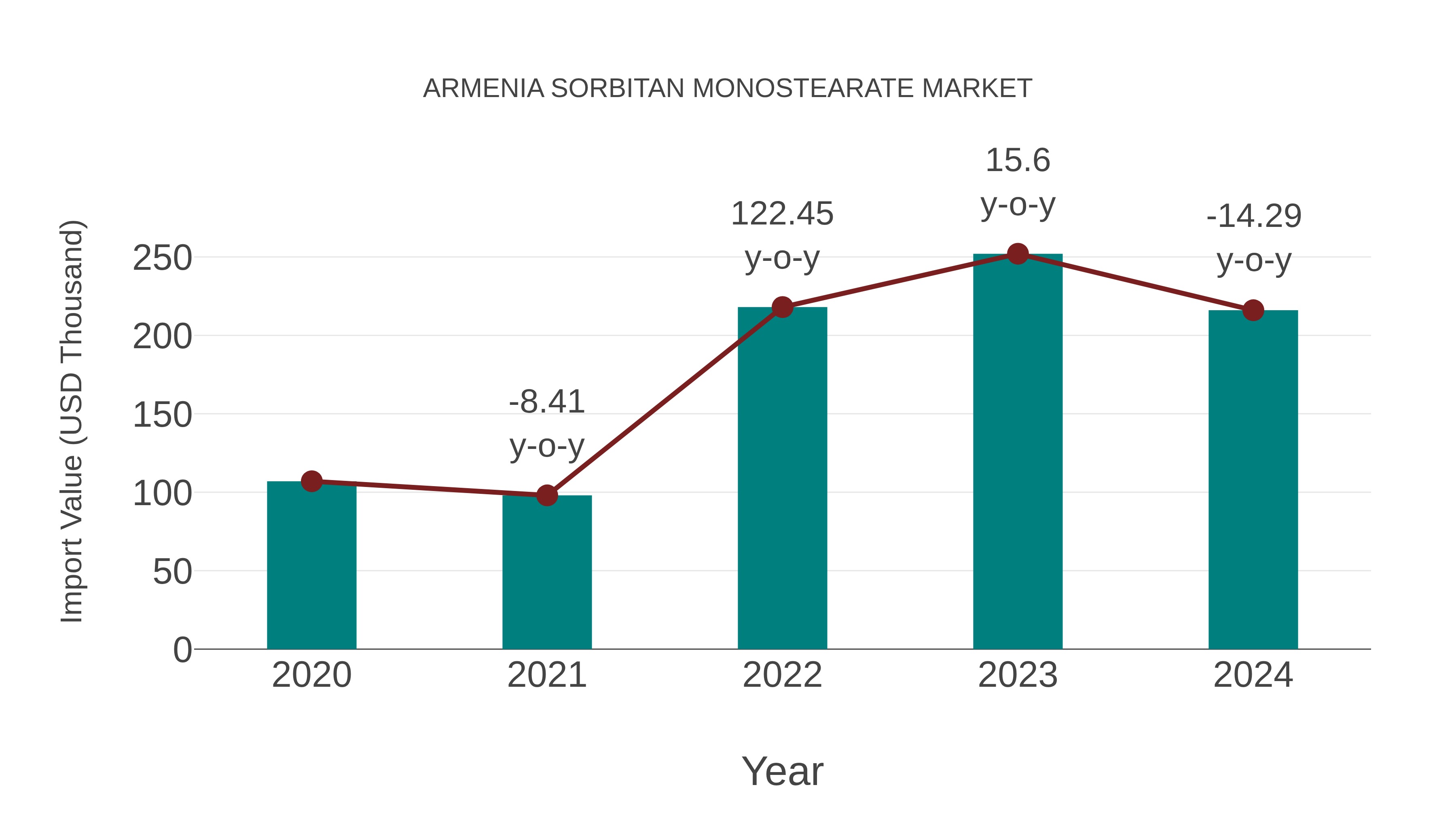  Armenia Sorbitan Monostearate Market: Import Trend Analysis