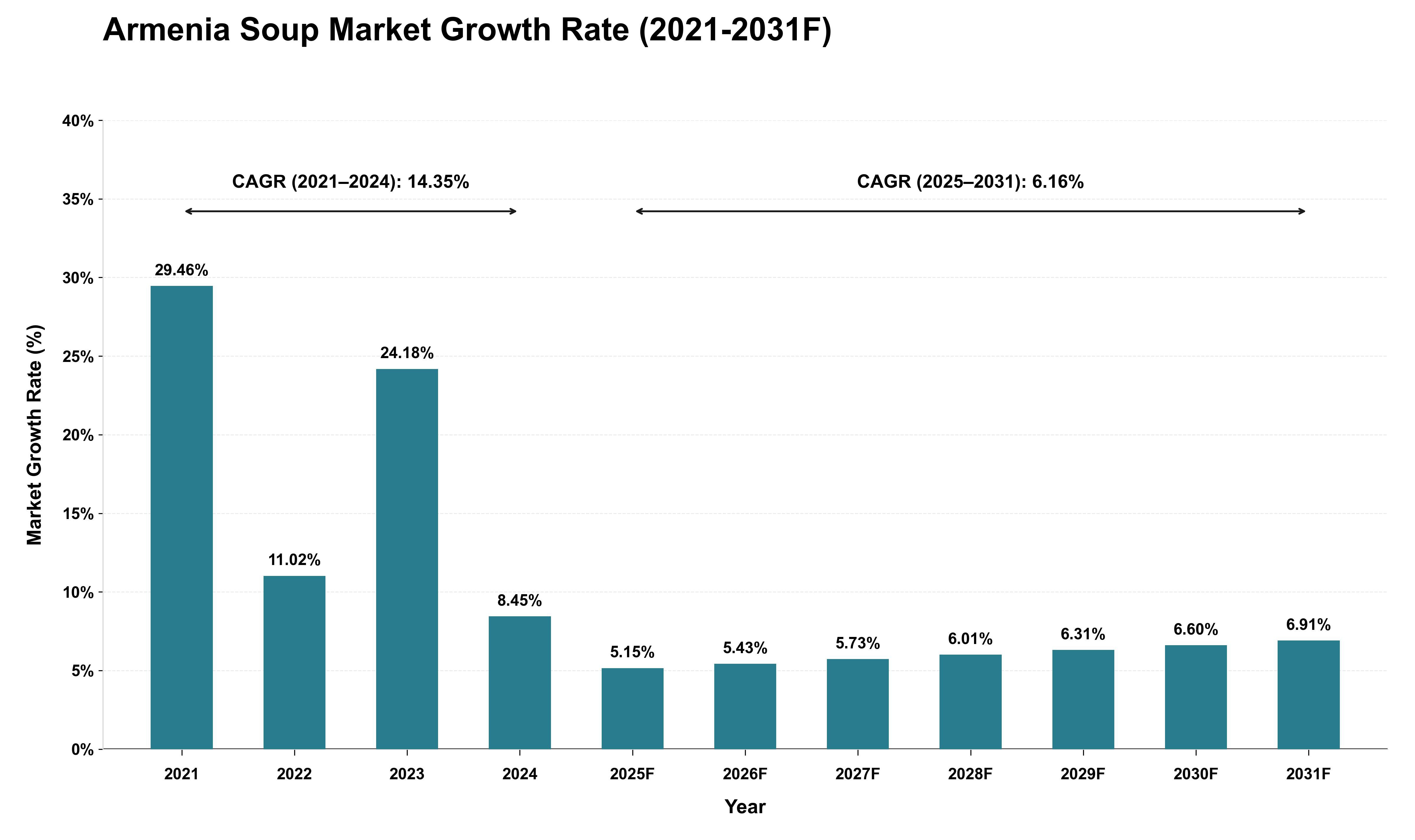 Armenia Soup Market Growth Rate Analysis (2021 - 2031)