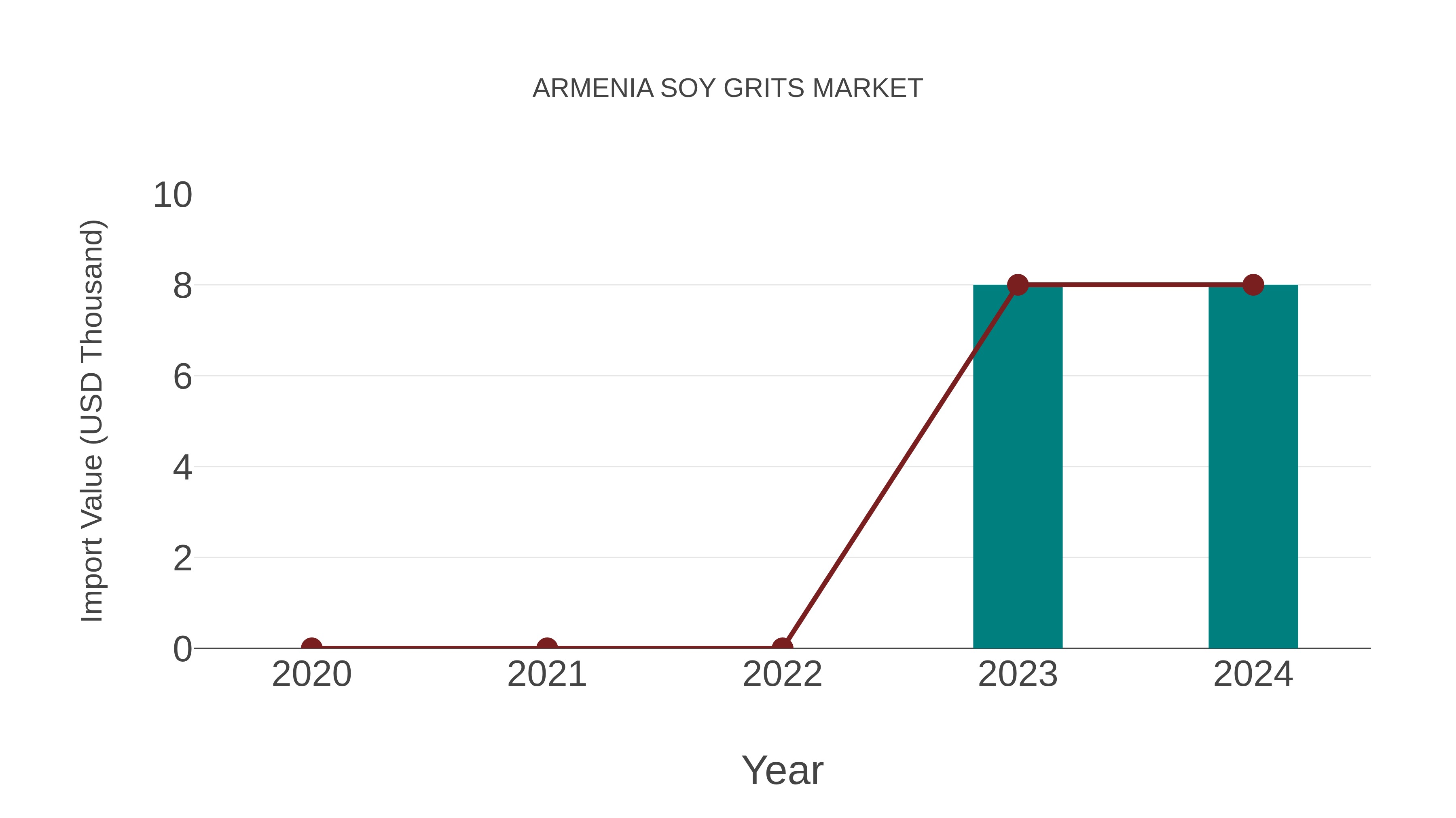  Armenia Soy Grits Market: Import Trend Analysis
