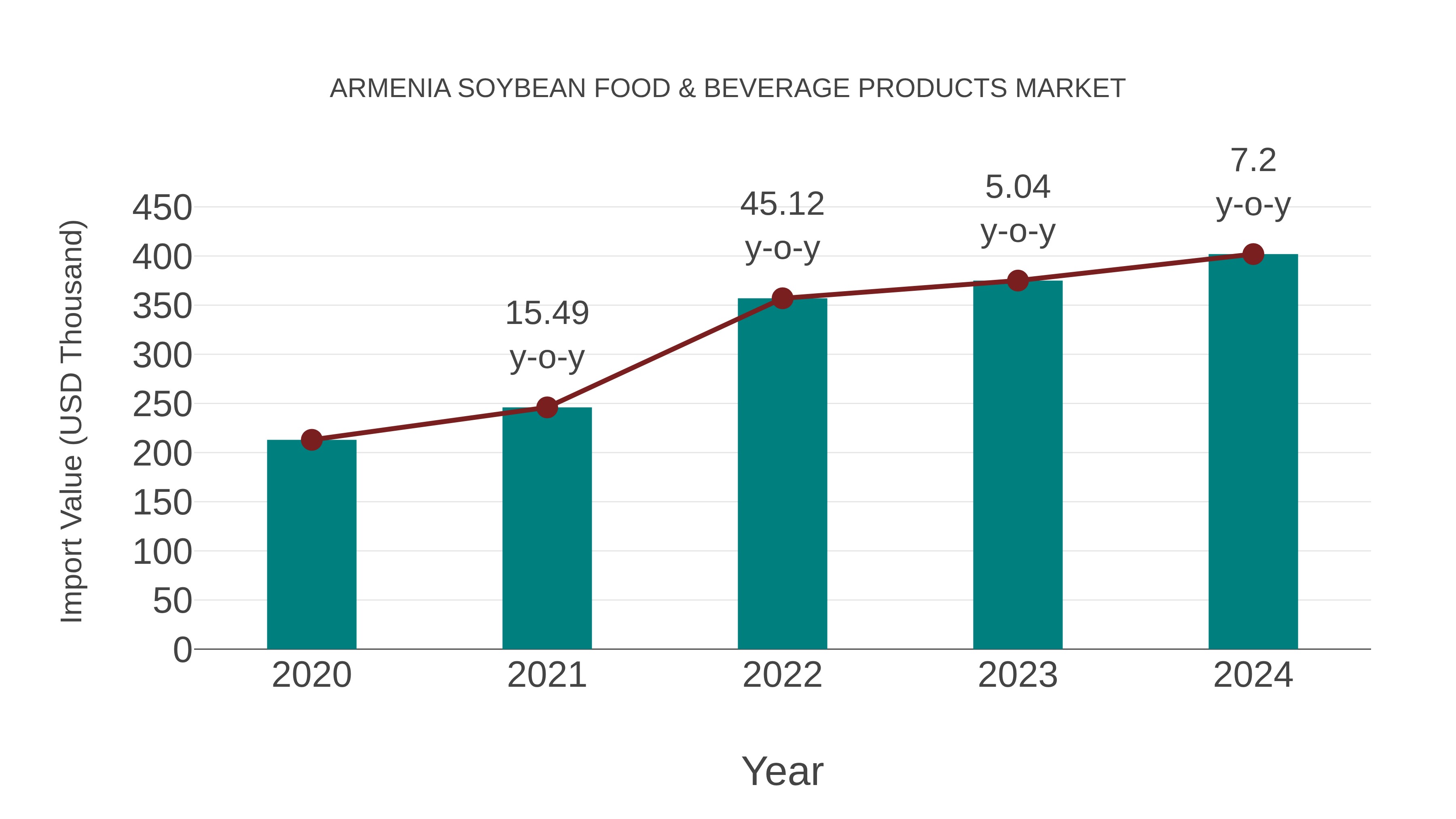 Armenia Soybean Food & Beverage Products Market: Import Trend Analysis