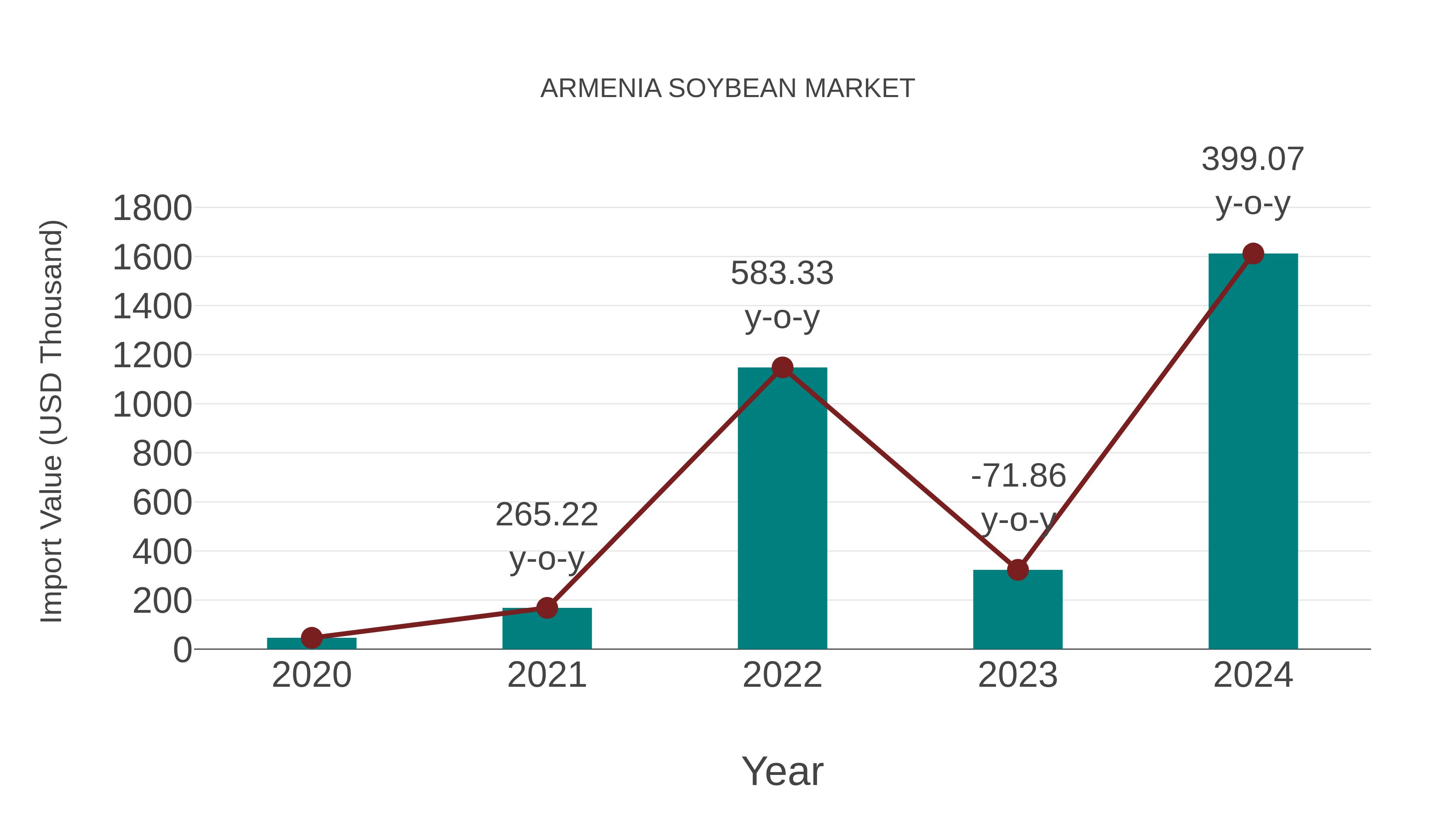  Armenia Soybean Market: Import Trend Analysis