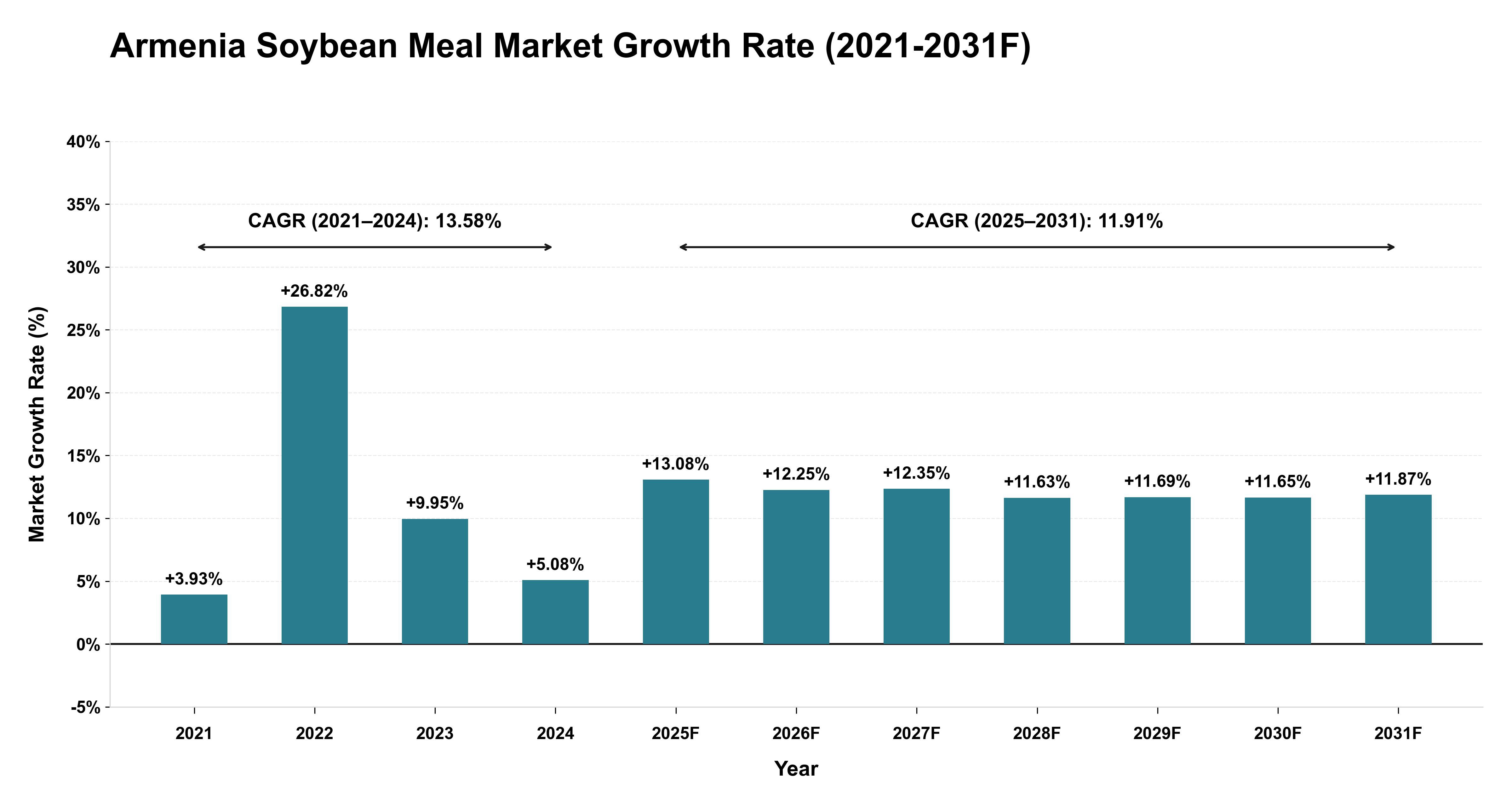 Armenia Soybean Meal Market Year-wise Growth Rate (2021-2031F)