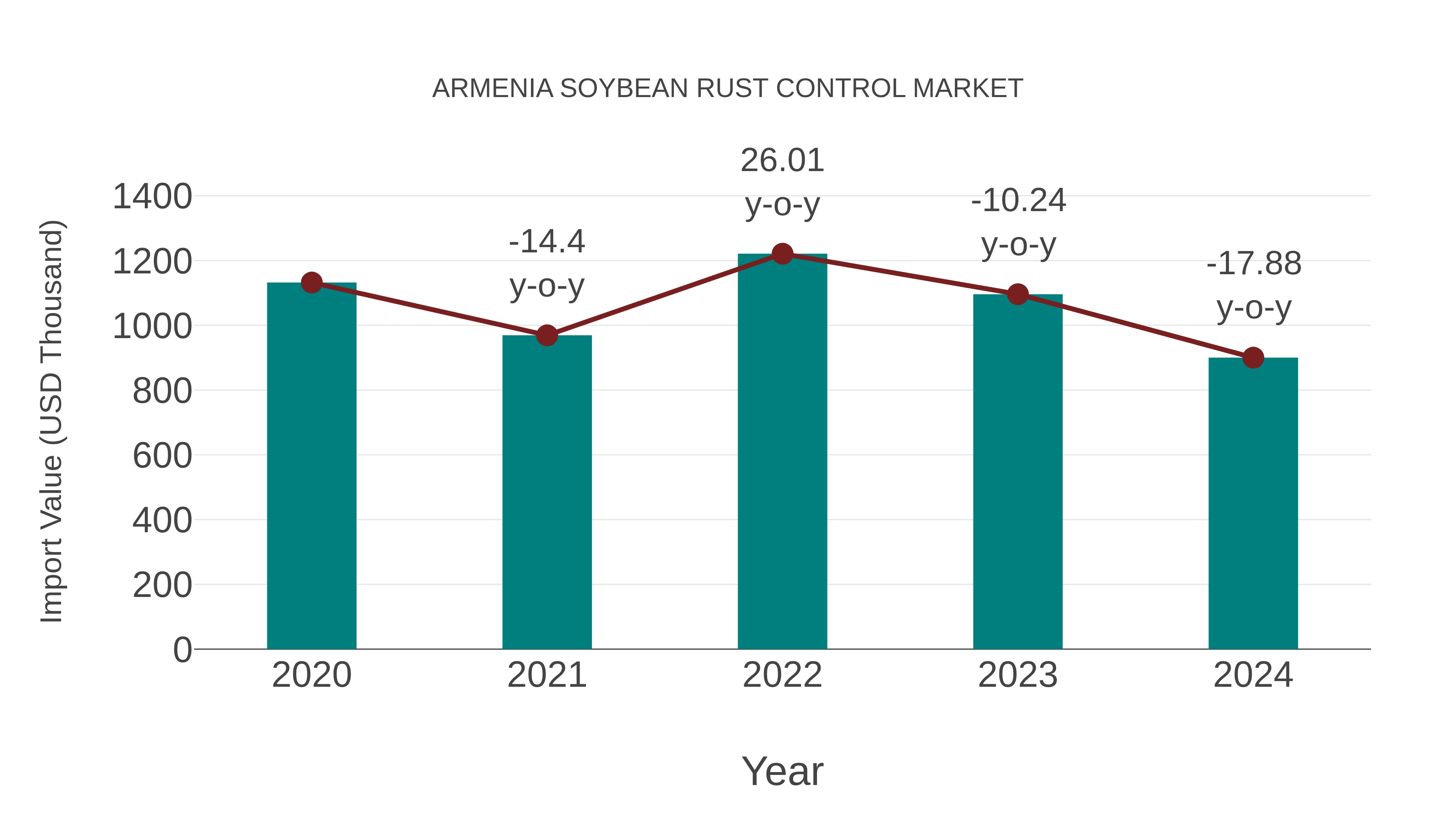 Armenia Soybean Rust Control Market: Import Trend Analysis